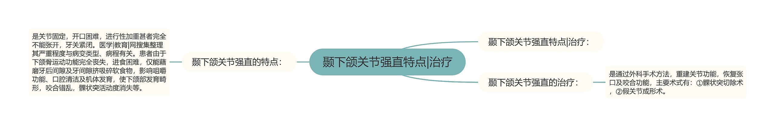 颞下颌关节强直特点|治疗