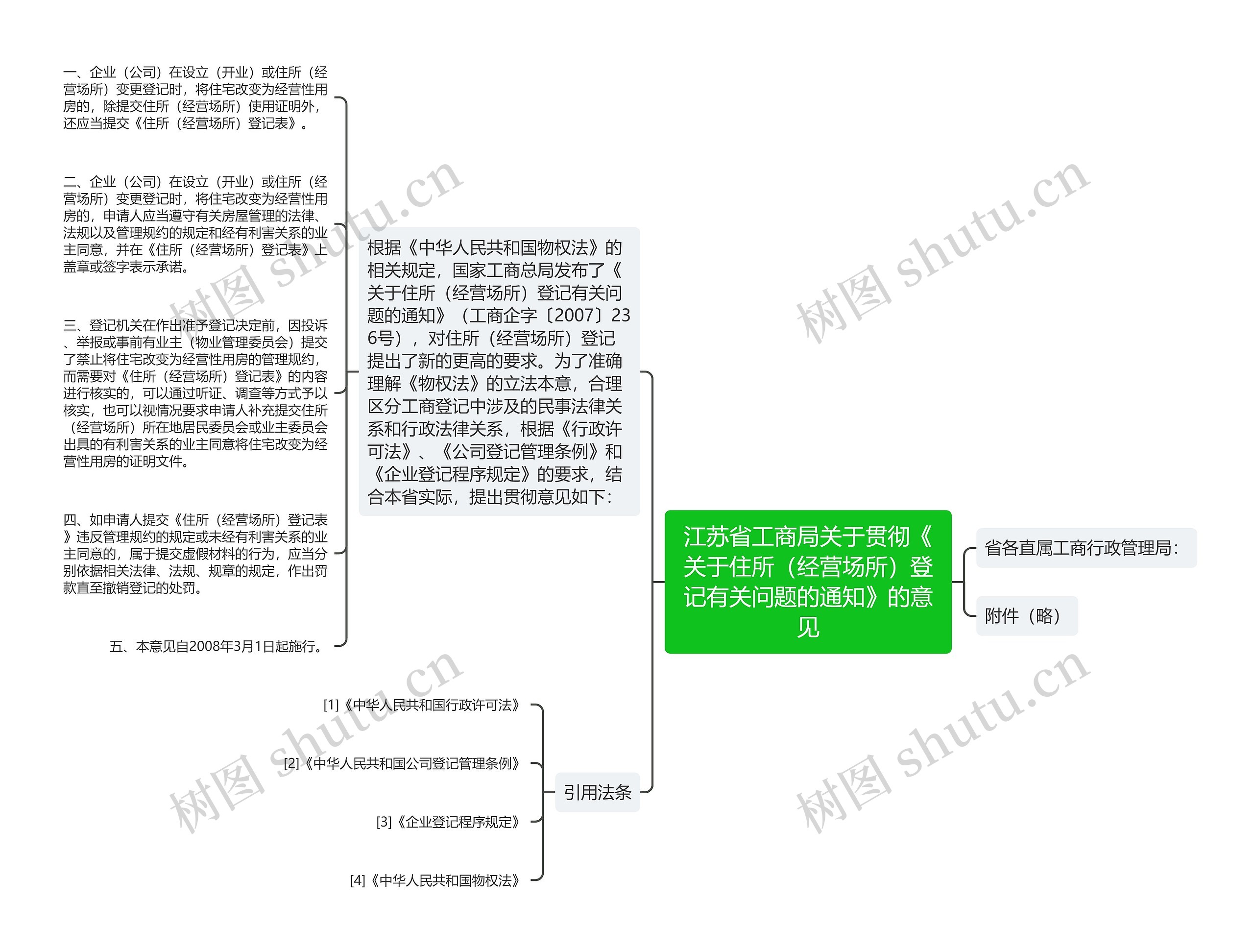 江苏省工商局关于贯彻《关于住所（经营场所）登记有关问题的通知》的意见思维导图