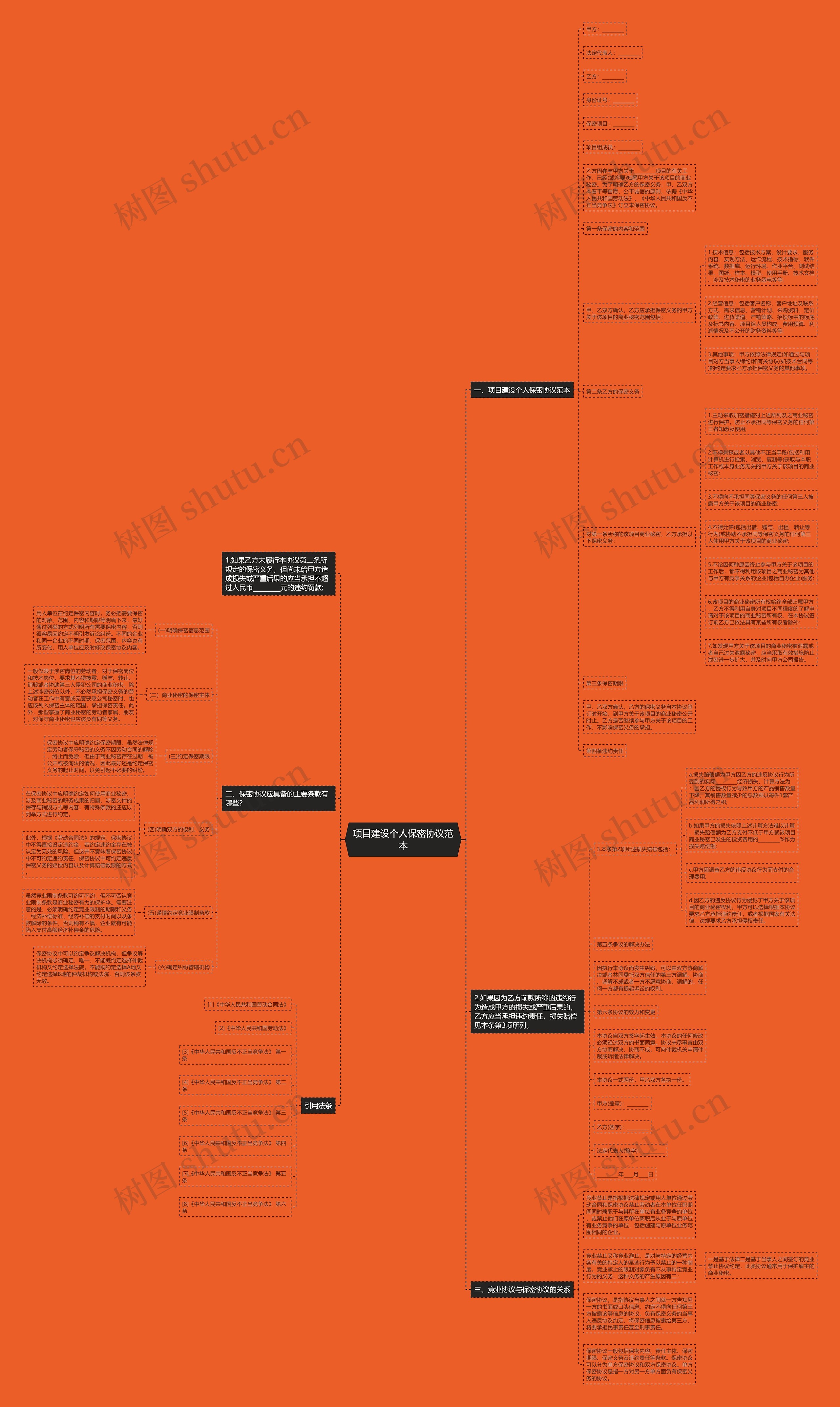 项目建设个人保密协议范本思维导图