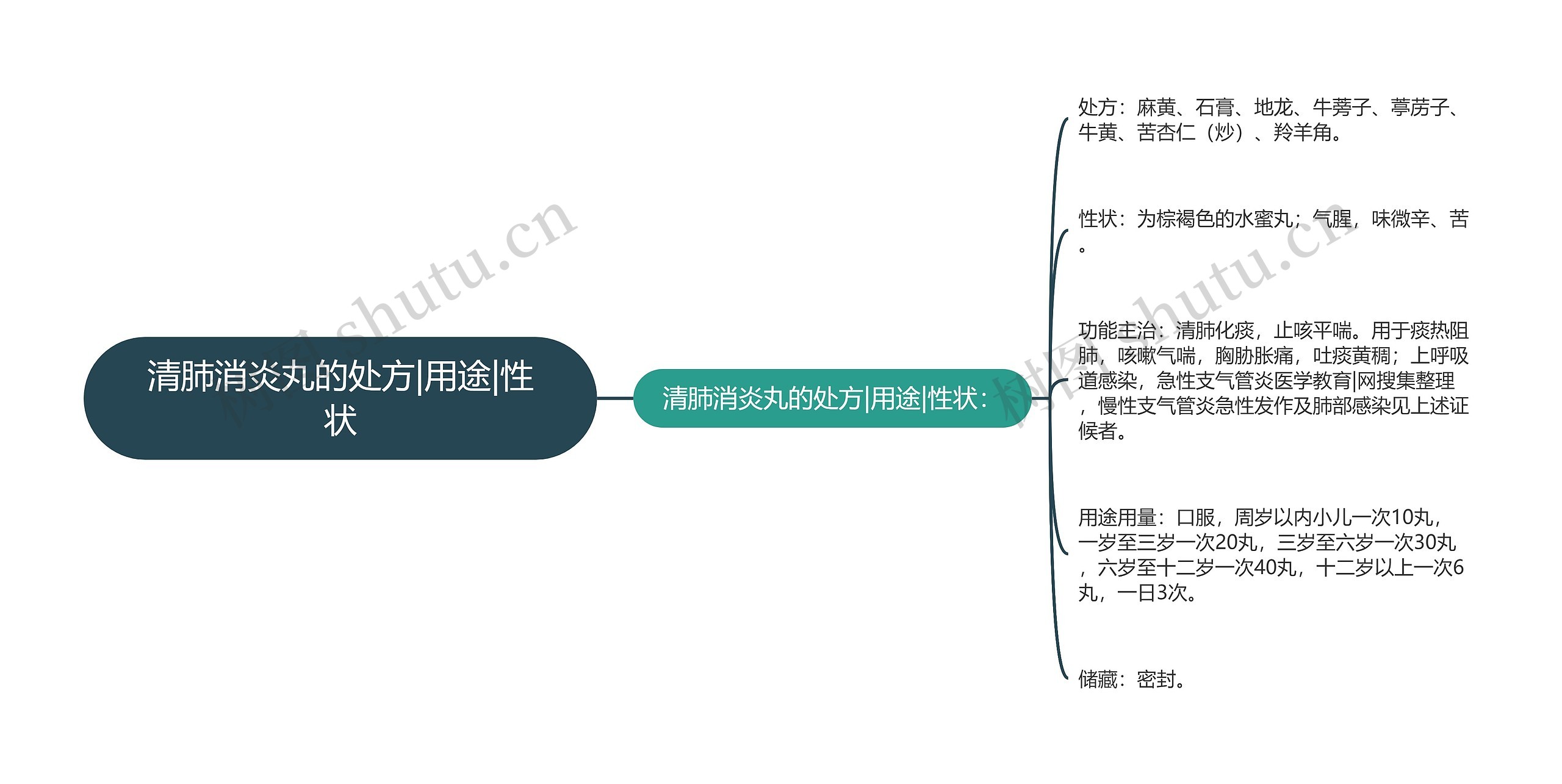 清肺消炎丸的处方|用途|性状