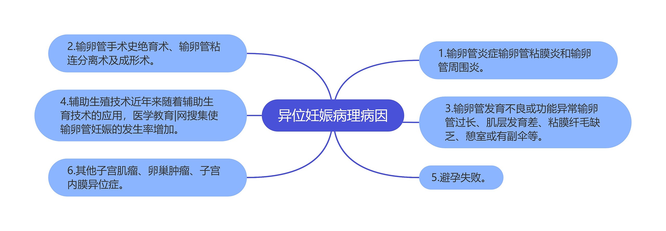 异位妊娠病理病因思维导图