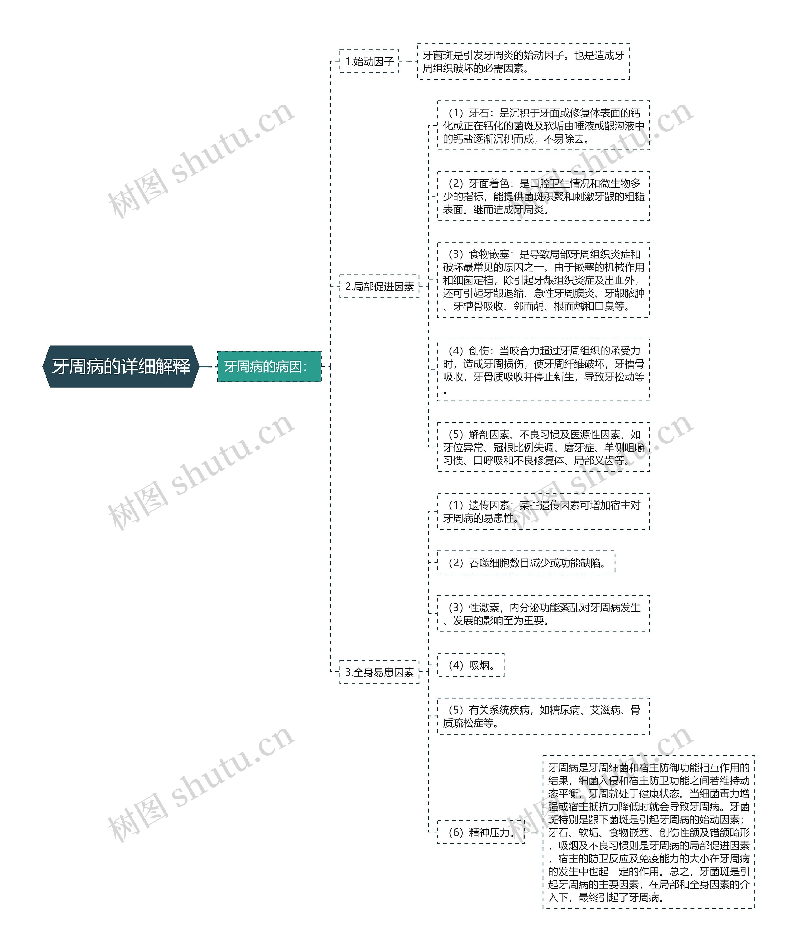 牙周病的详细解释思维导图