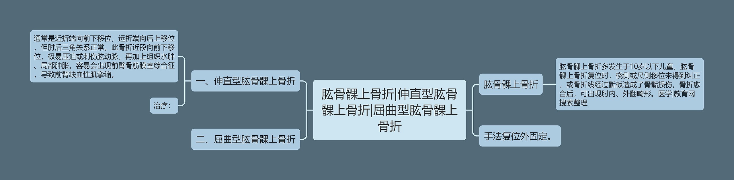 肱骨髁上骨折|伸直型肱骨髁上骨折|屈曲型肱骨髁上骨折思维导图