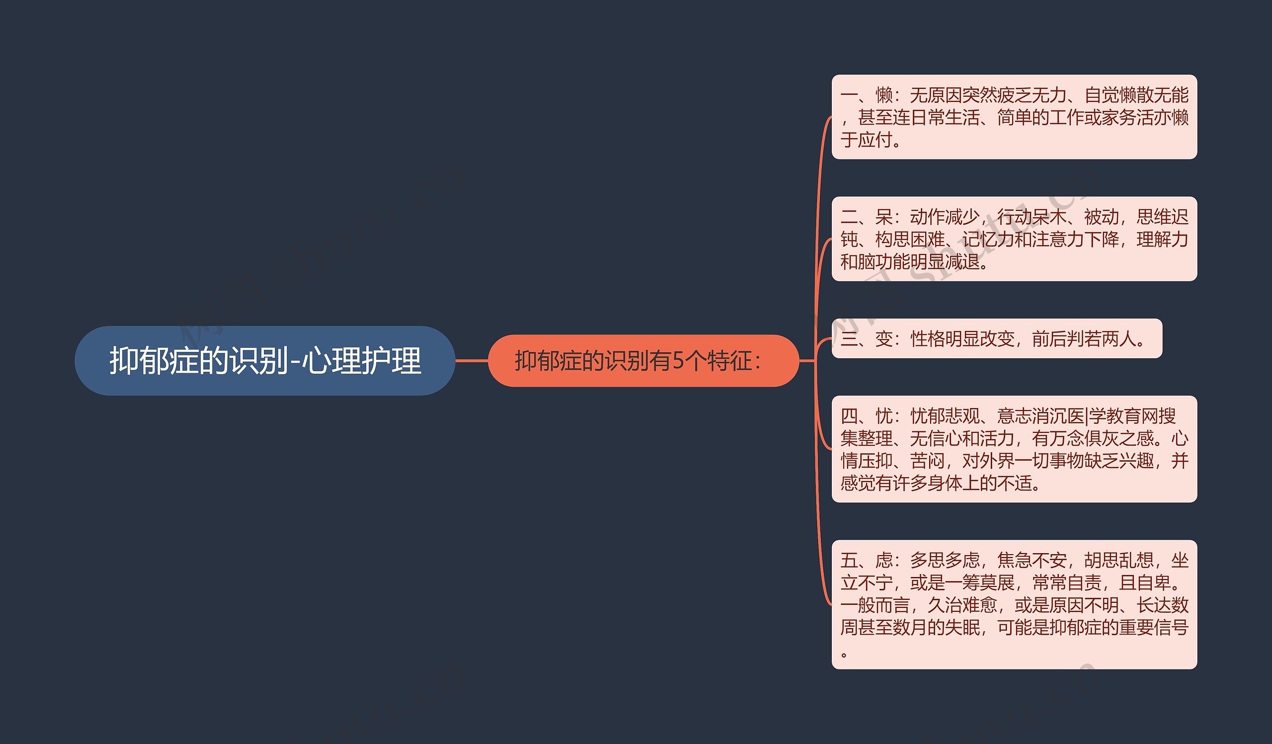 抑郁症的识别-心理护理