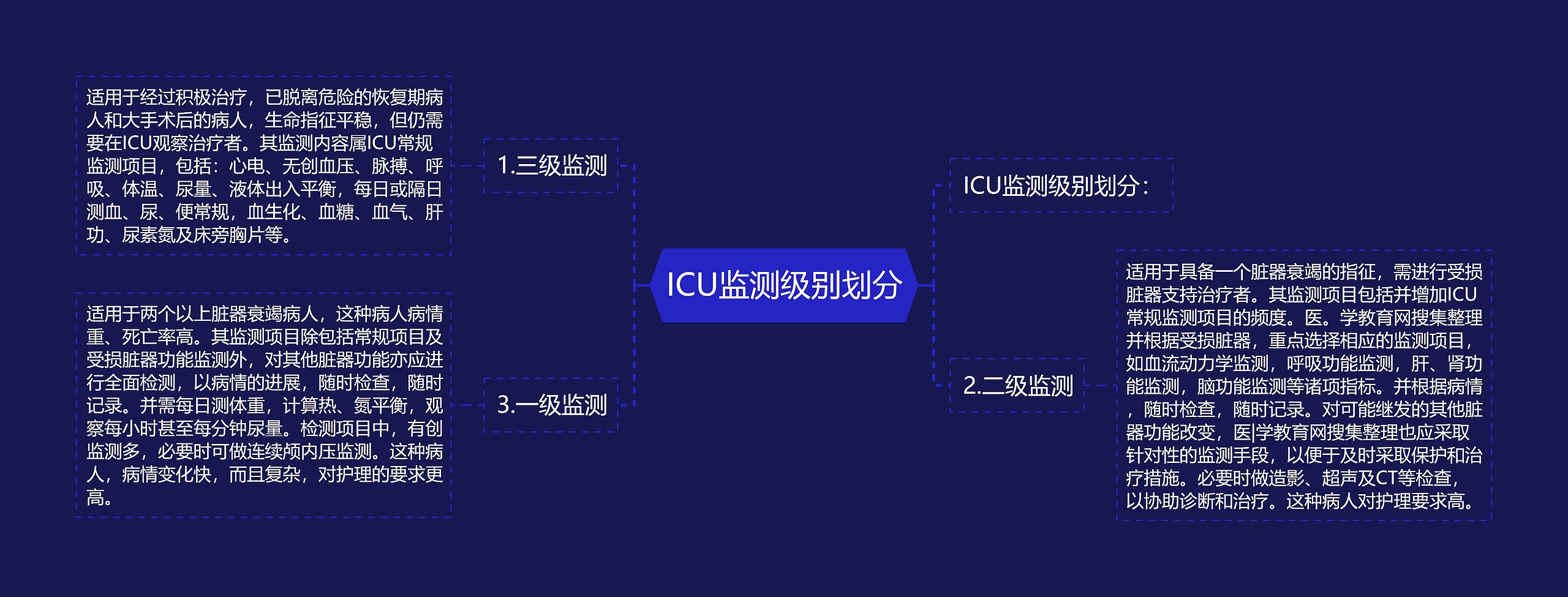 ICU监测级别划分思维导图