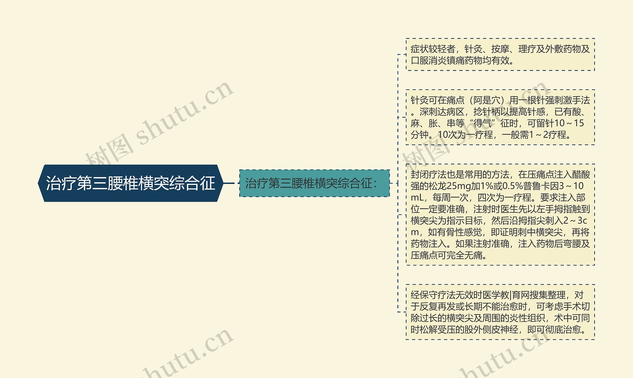 治疗第三腰椎横突综合征 治疗第三腰椎横突综合征