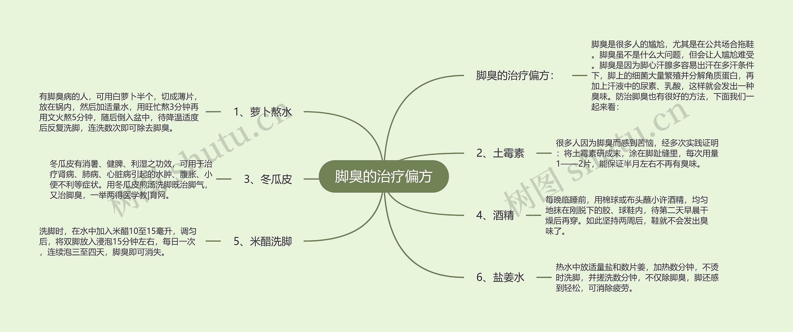 脚臭的治疗偏方思维导图