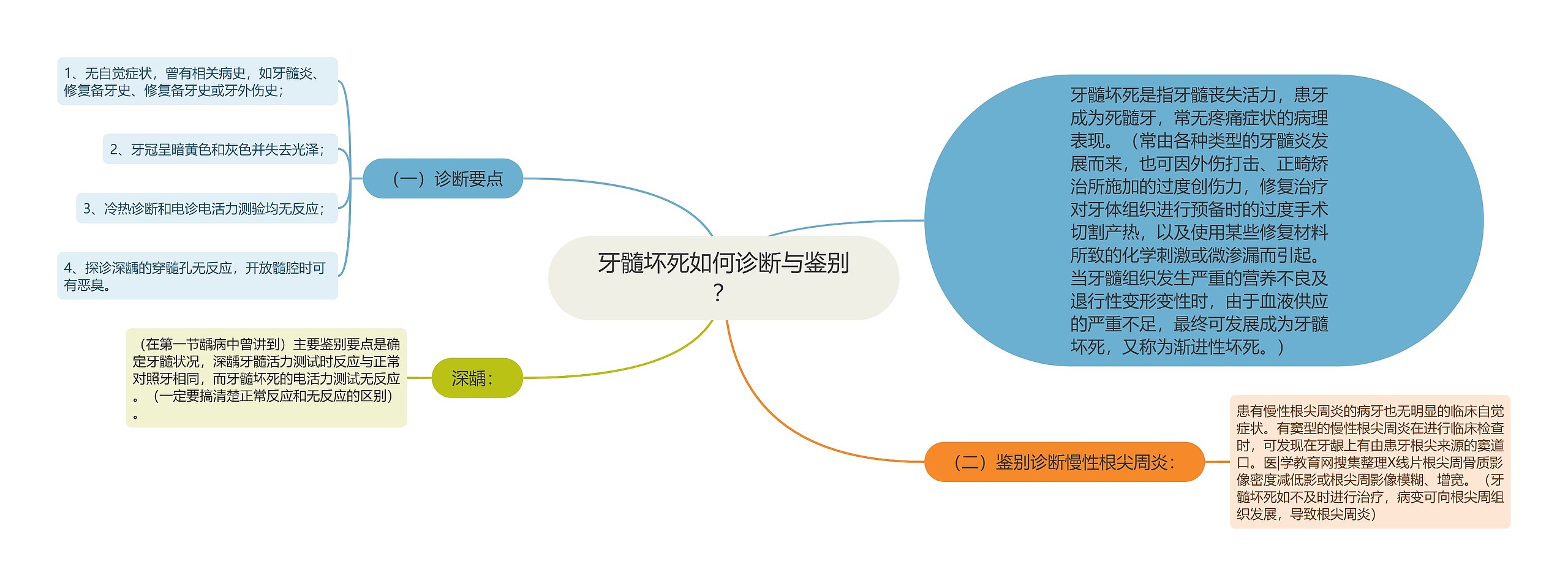 慢性牙髓炎思维导图图片