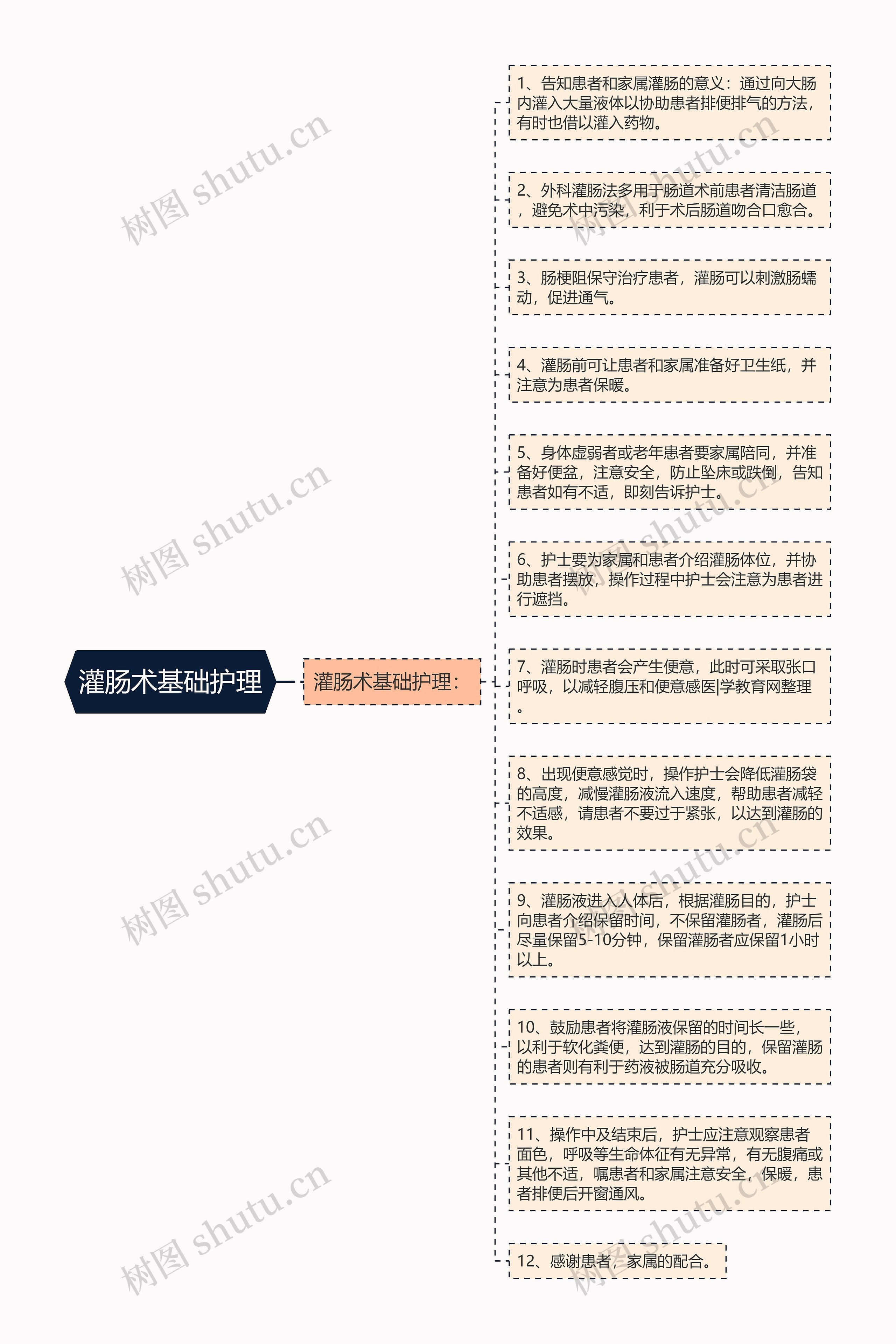 灌肠术基础护理思维导图