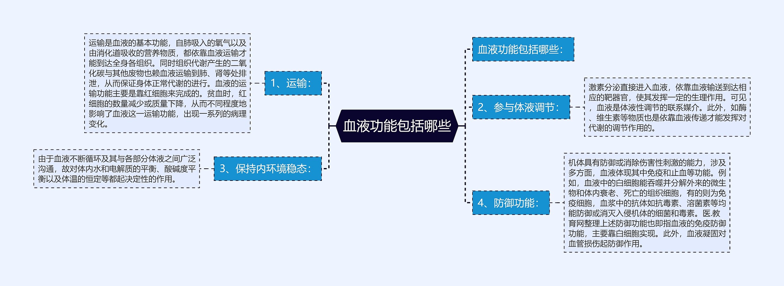 血液功能包括哪些