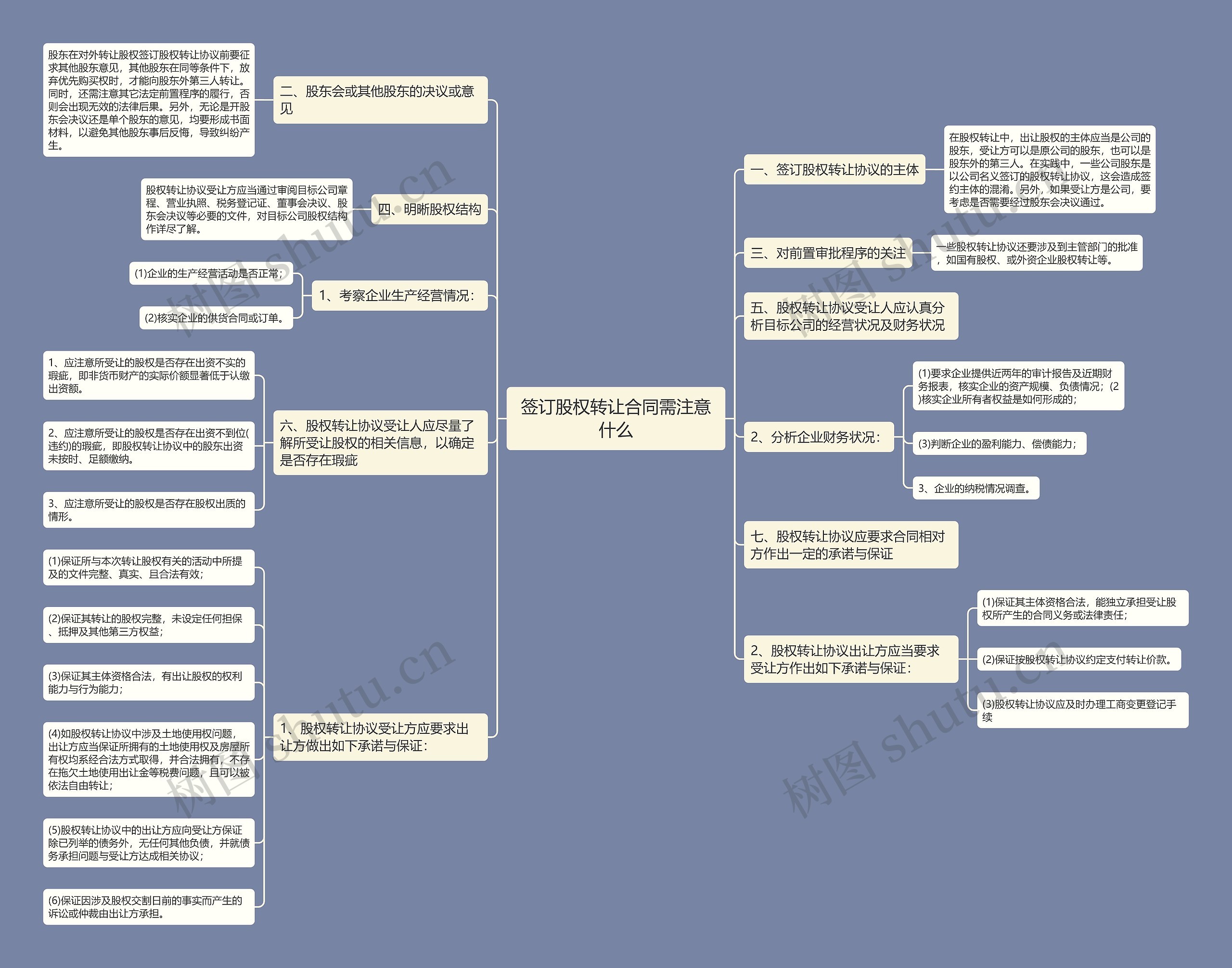 签订股权转让合同需注意什么思维导图