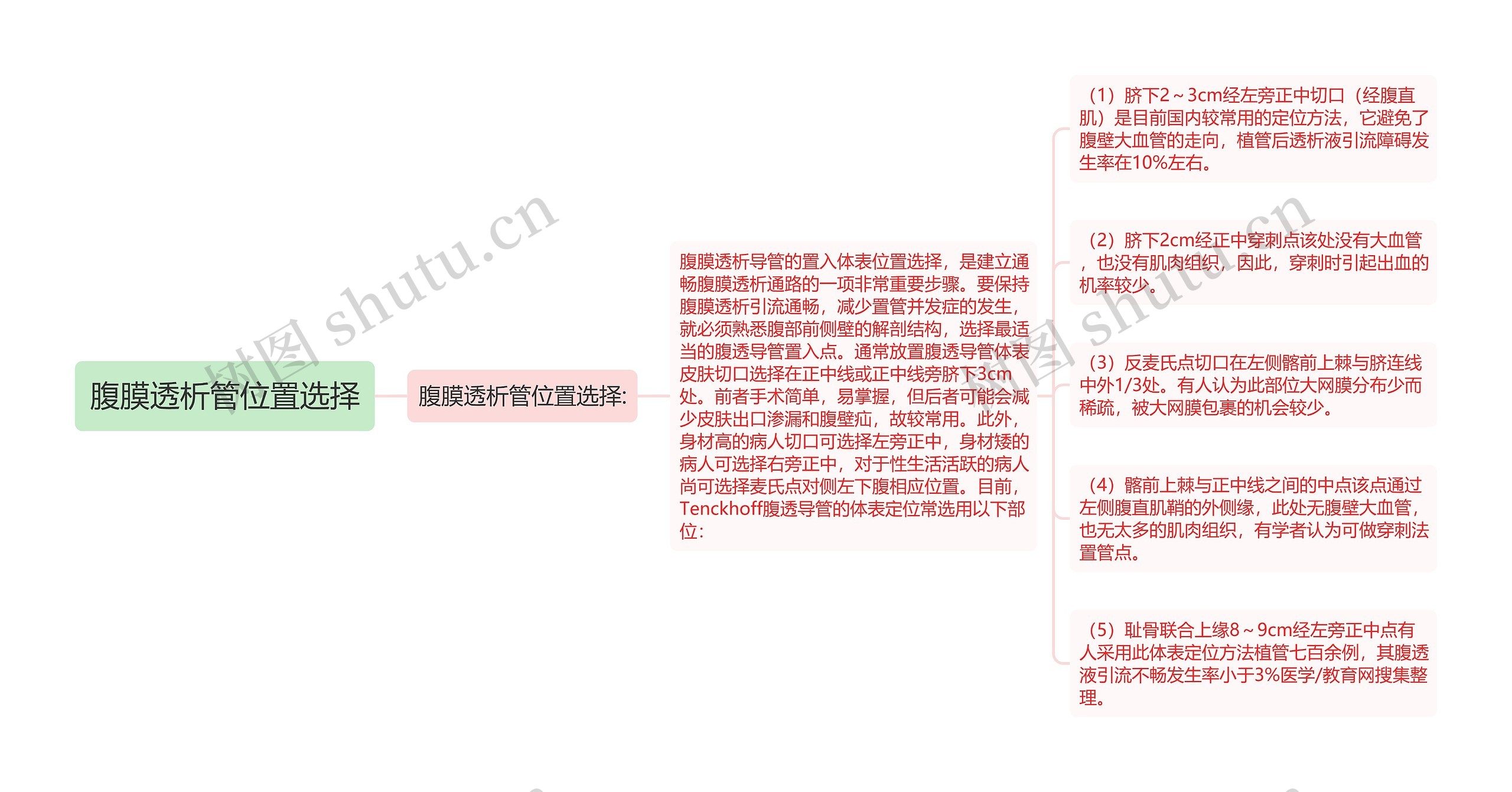 腹膜透析管位置选择思维导图