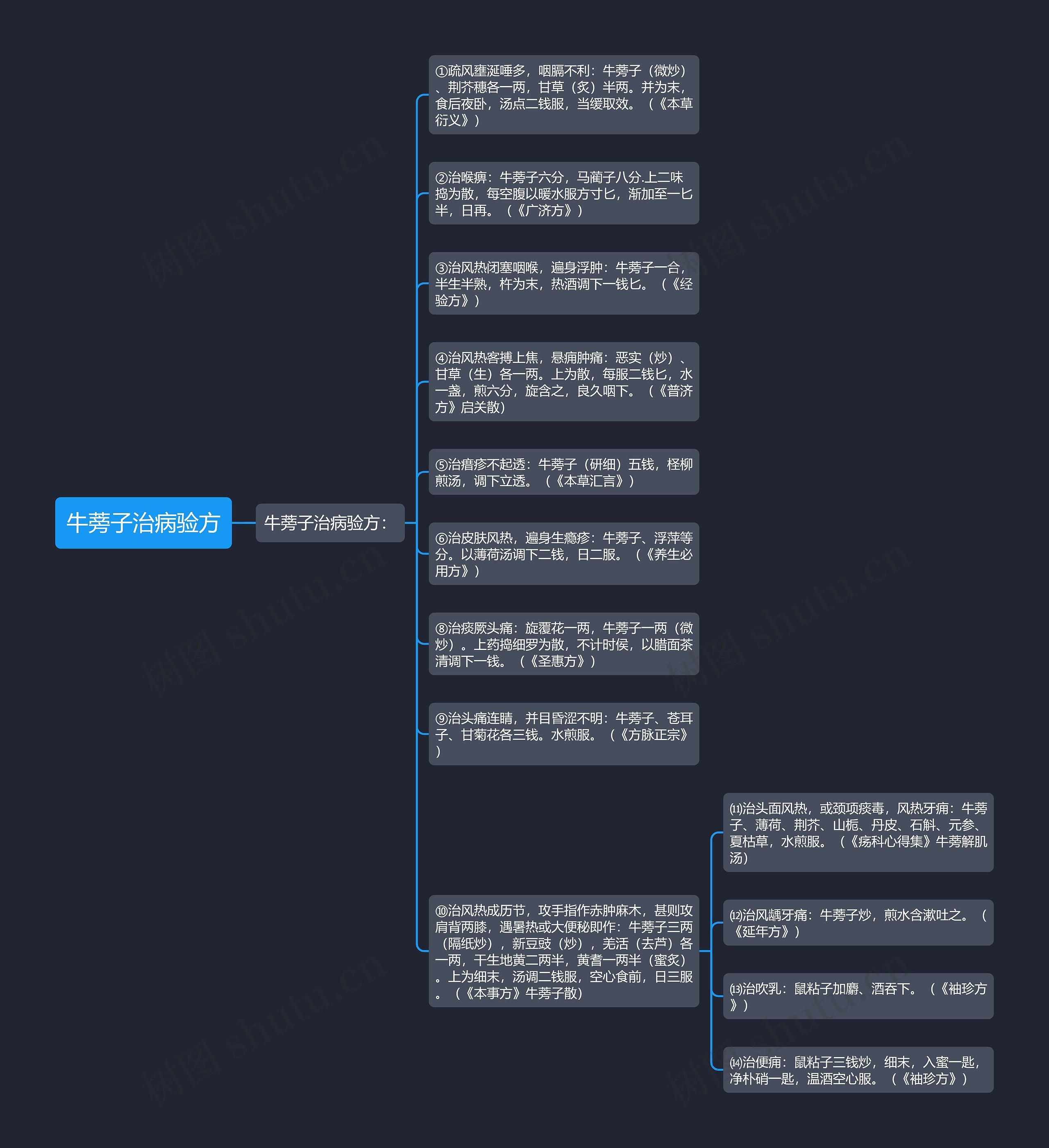 牛蒡子治病验方