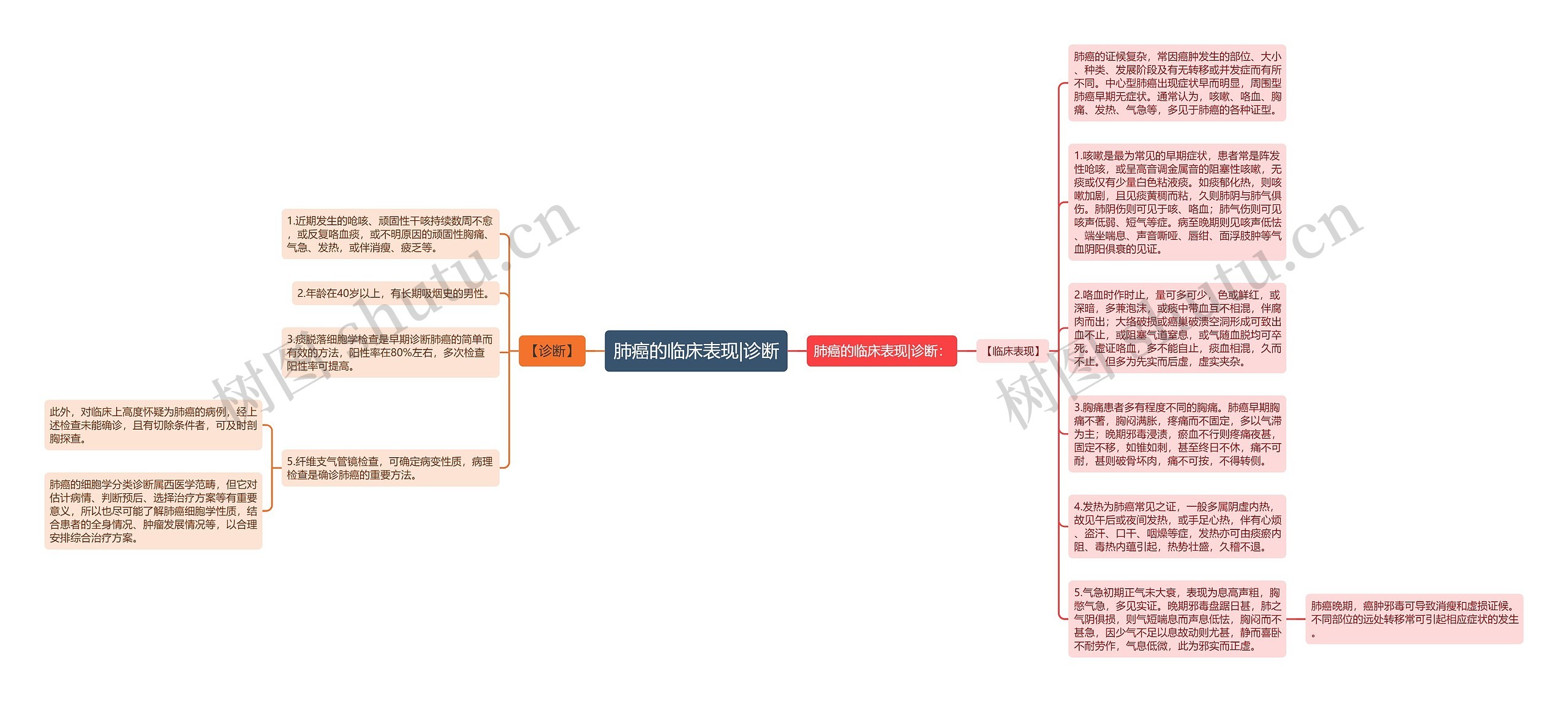 肺癌的临床表现|诊断思维导图