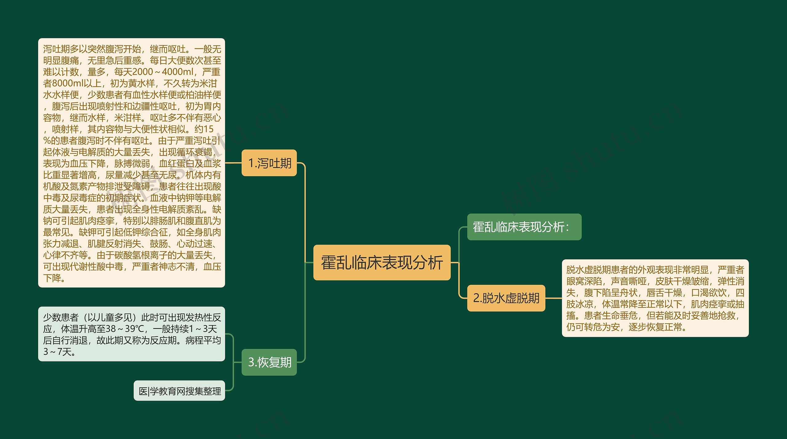 霍乱临床表现分析思维导图