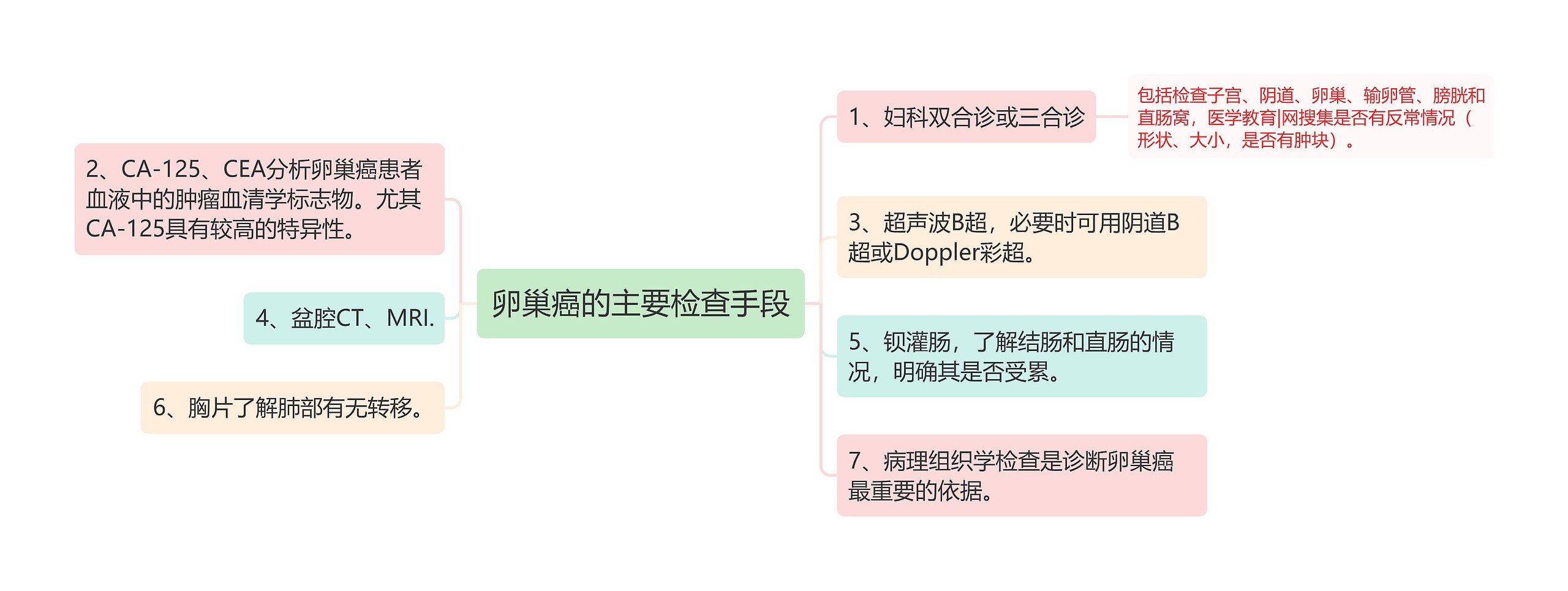 卵巢癌的主要检查手段思维导图