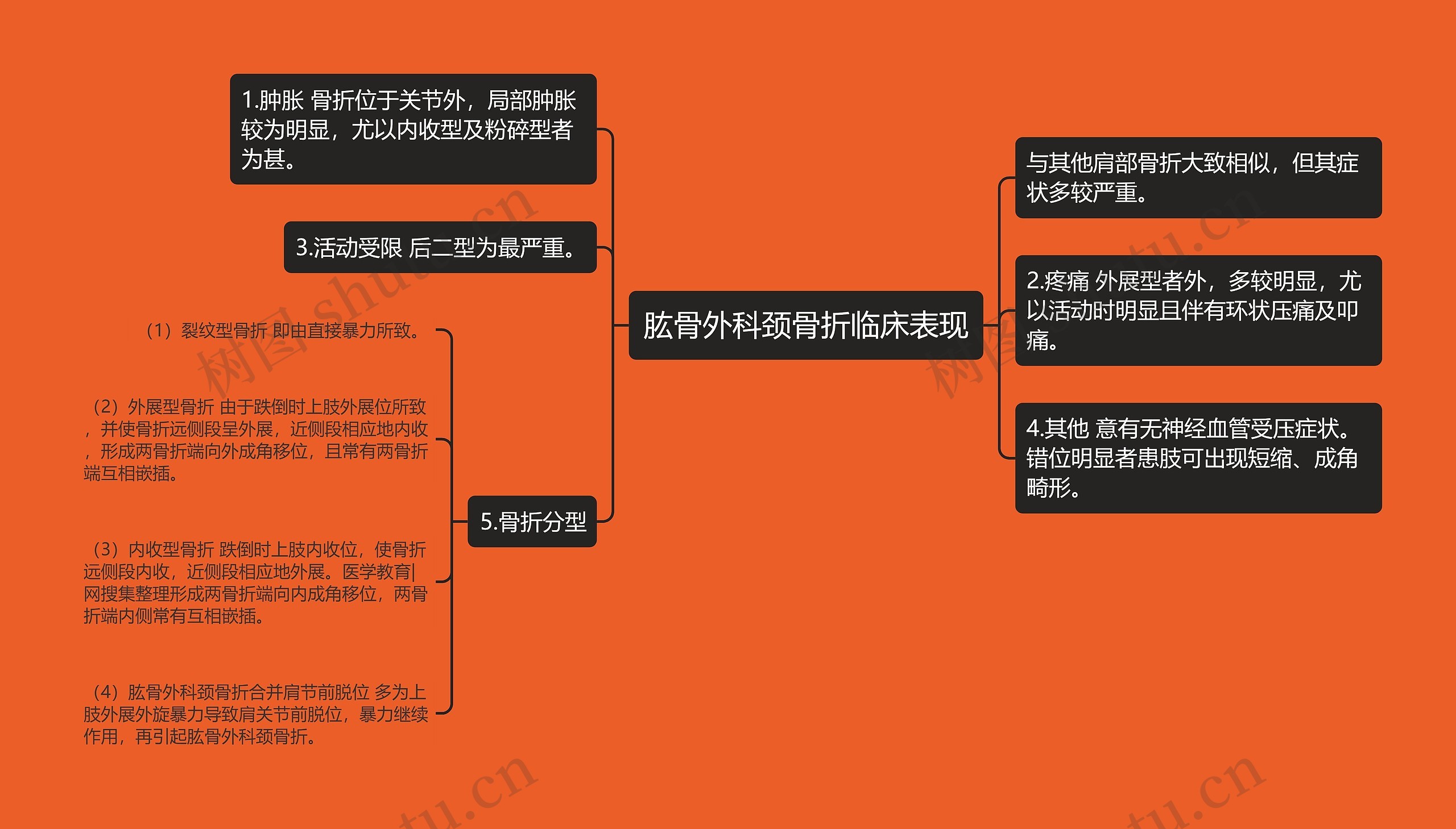 肱骨外科颈骨折临床表现思维导图