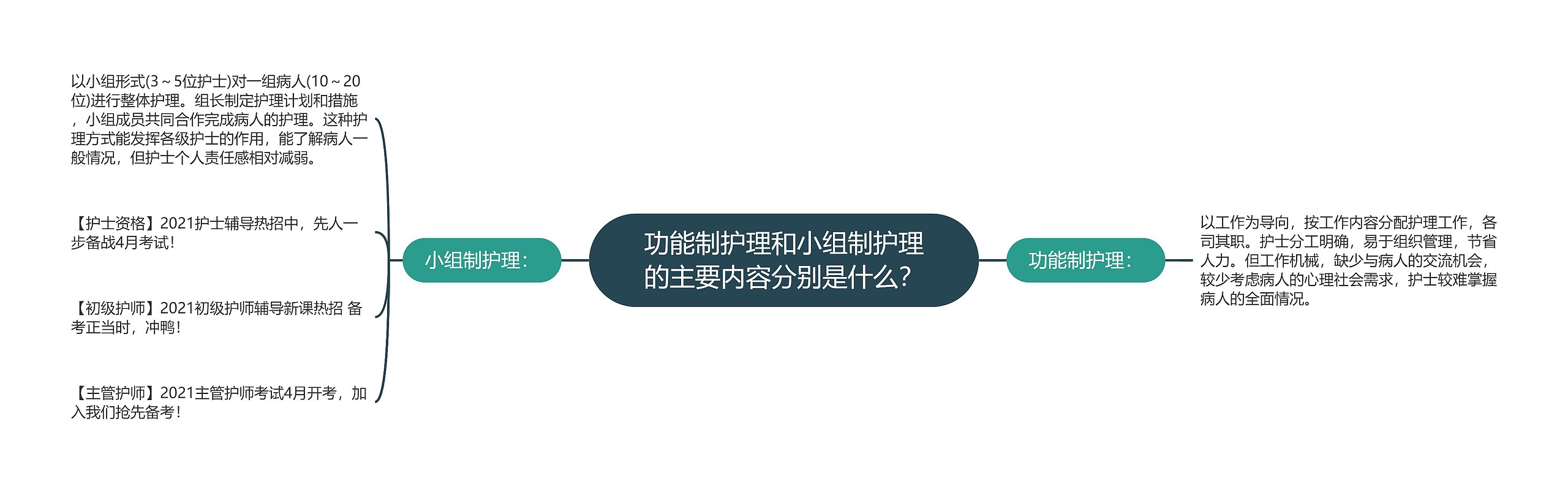 功能制护理和小组制护理的主要内容分别是什么？思维导图