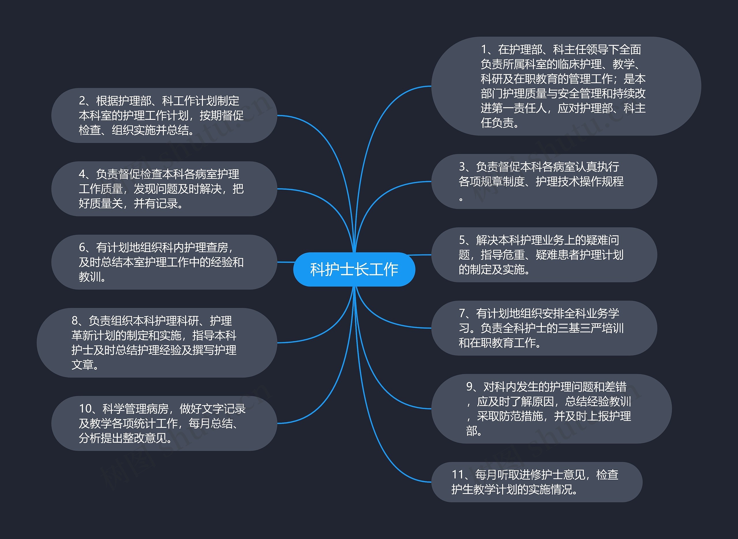 科护士长工作思维导图