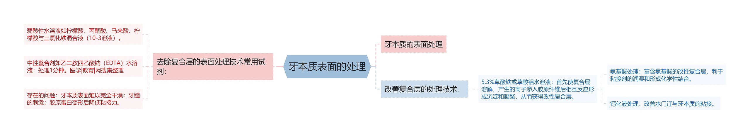 牙本质表面的处理