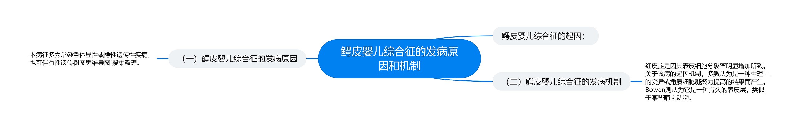 鳄皮婴儿综合征的发病原因和机制思维导图