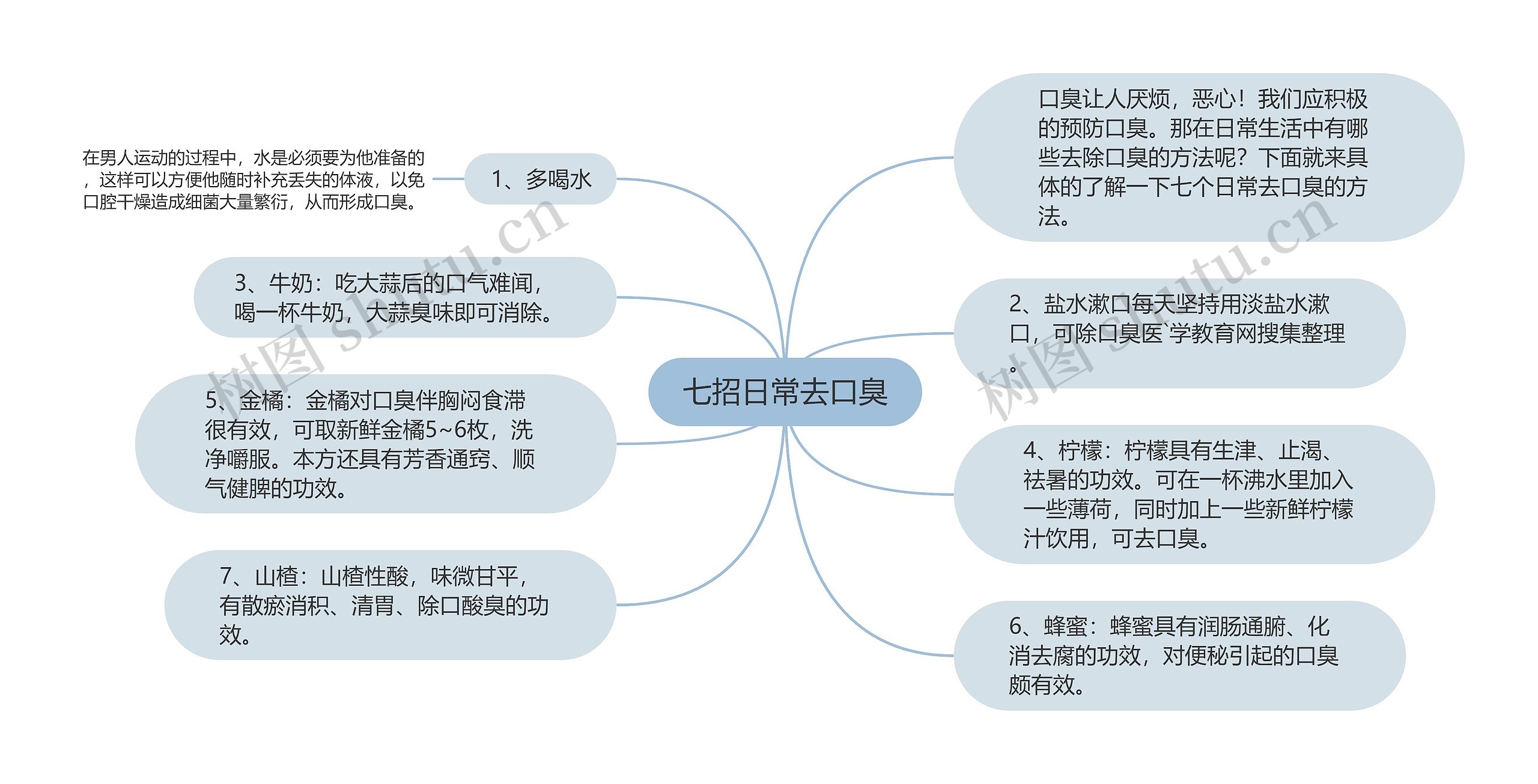 七招日常去口臭思维导图