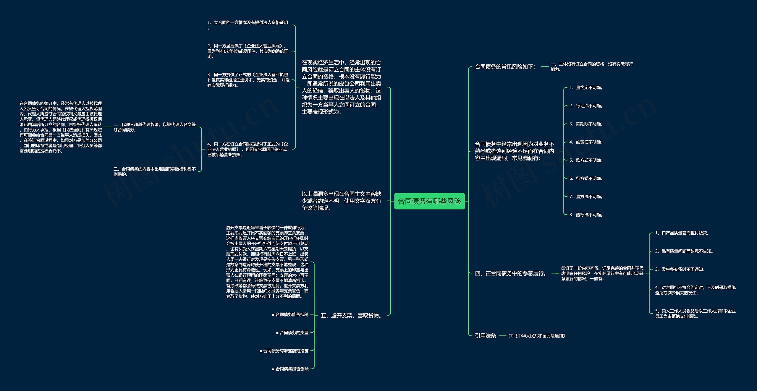 合同债务有哪些风险思维导图