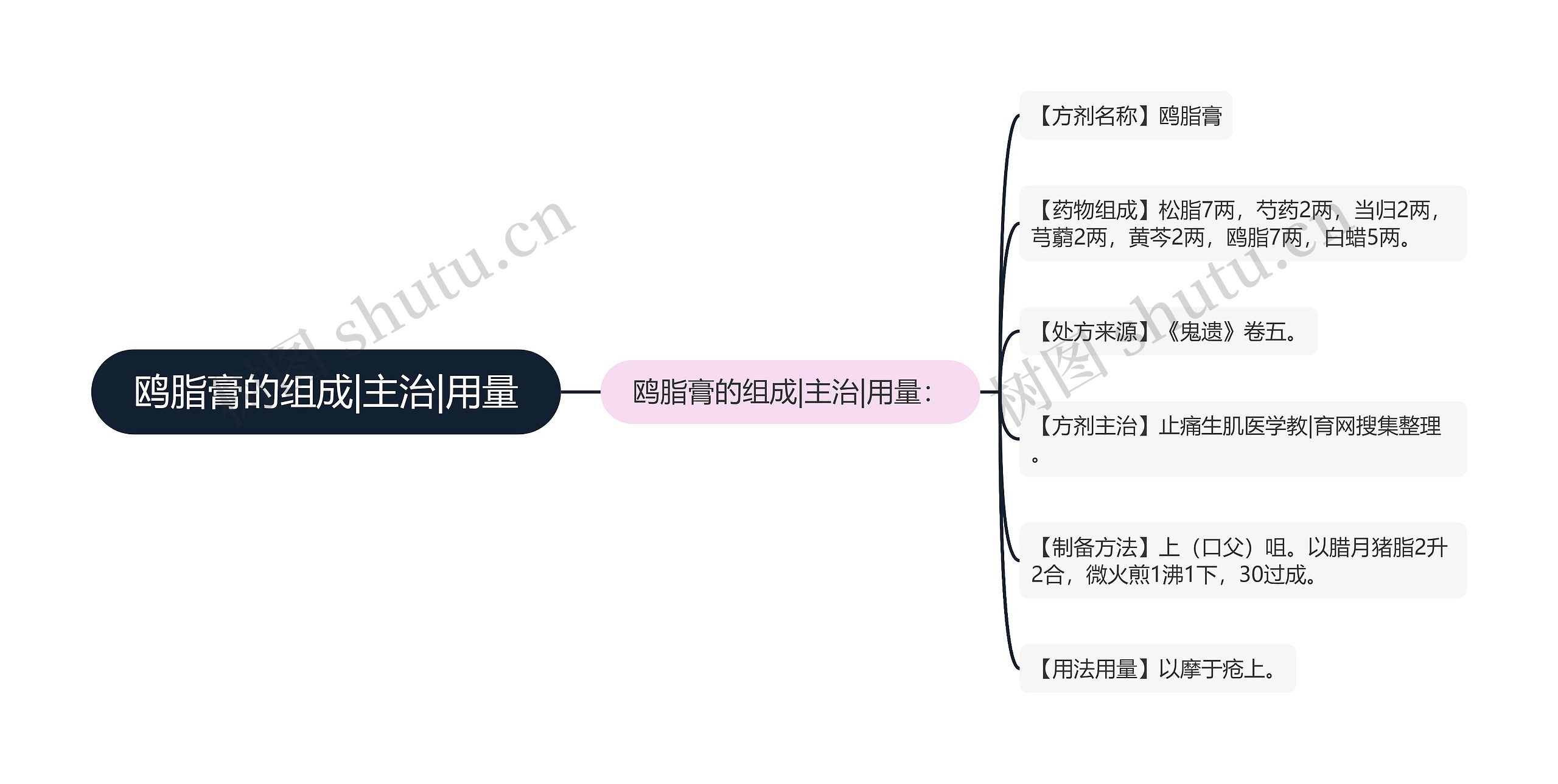 鸥脂膏的组成|主治|用量思维导图