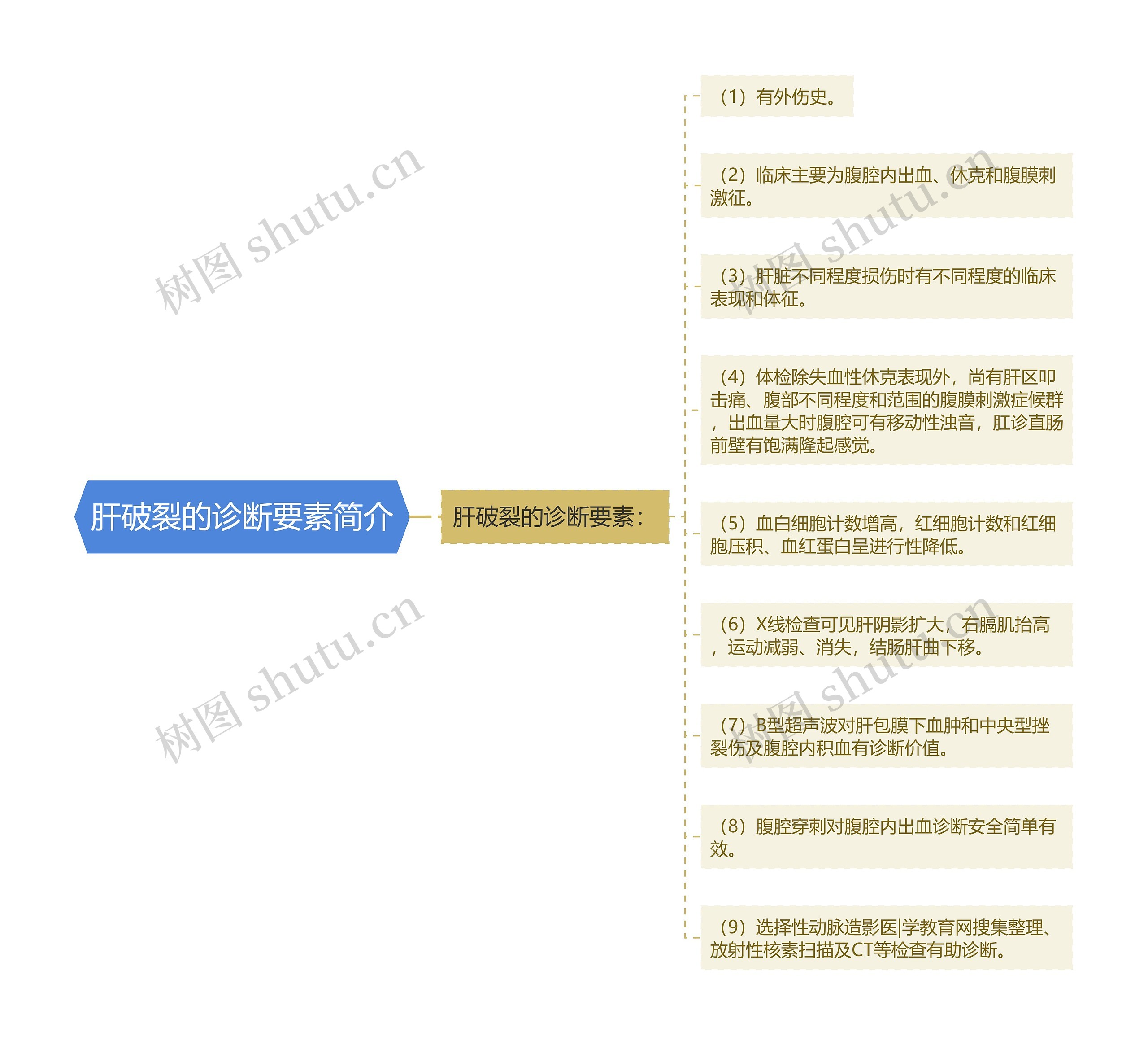 肝破裂的诊断要素简介 肝破裂的诊断要素简介