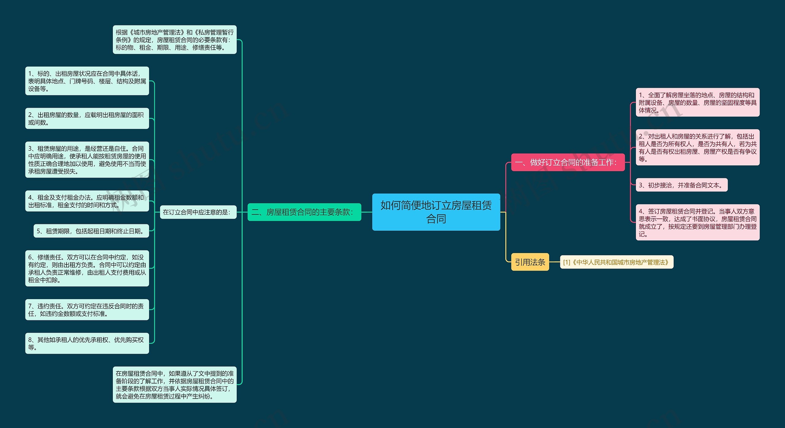 如何简便地订立房屋租赁合同思维导图