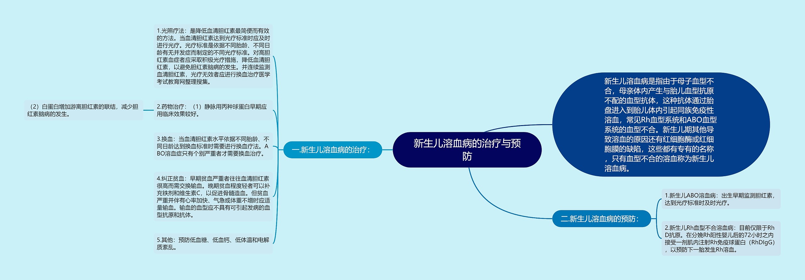 新生儿溶血病的治疗与预防思维导图