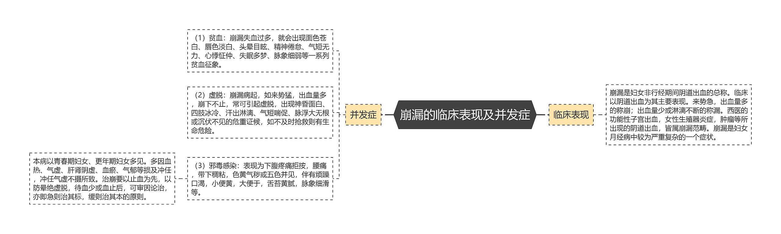 崩漏的临床表现及并发症思维导图