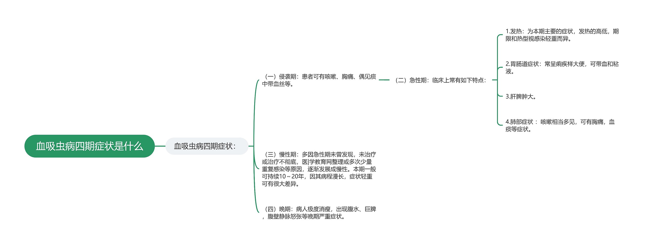 血吸虫病四期症状是什么思维导图