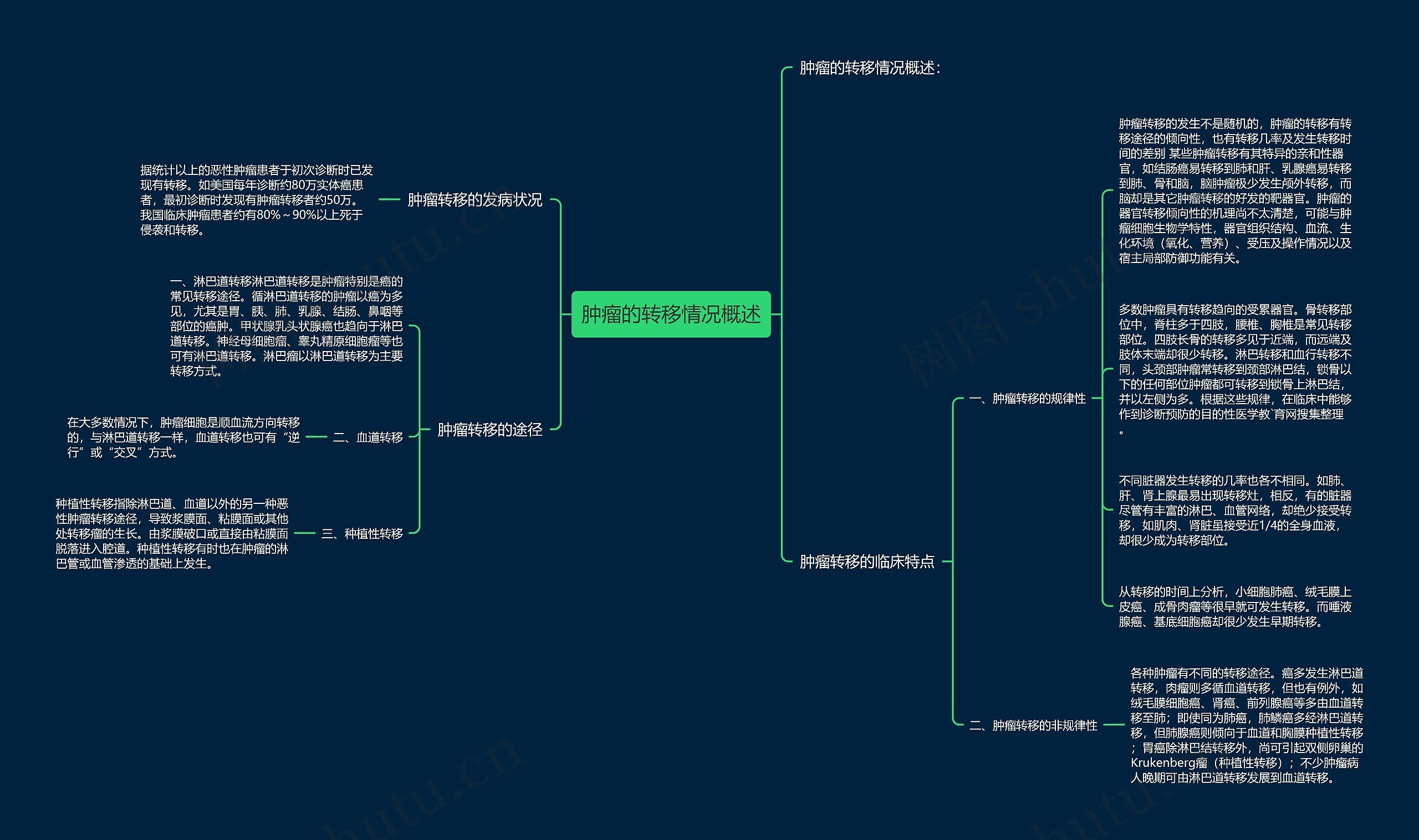 肿瘤的转移情况概述思维导图