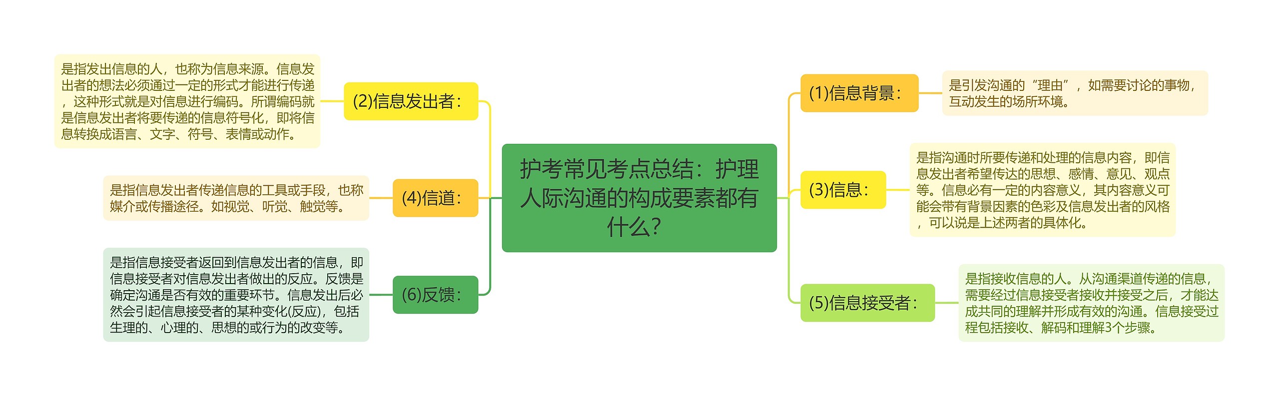 护考常见考点总结：护理人际沟通的构成要素都有什么？