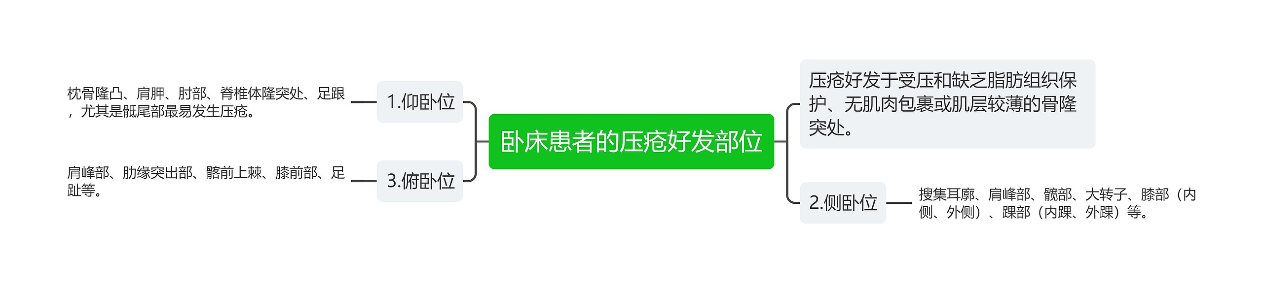 卧床患者的压疮好发部位思维导图