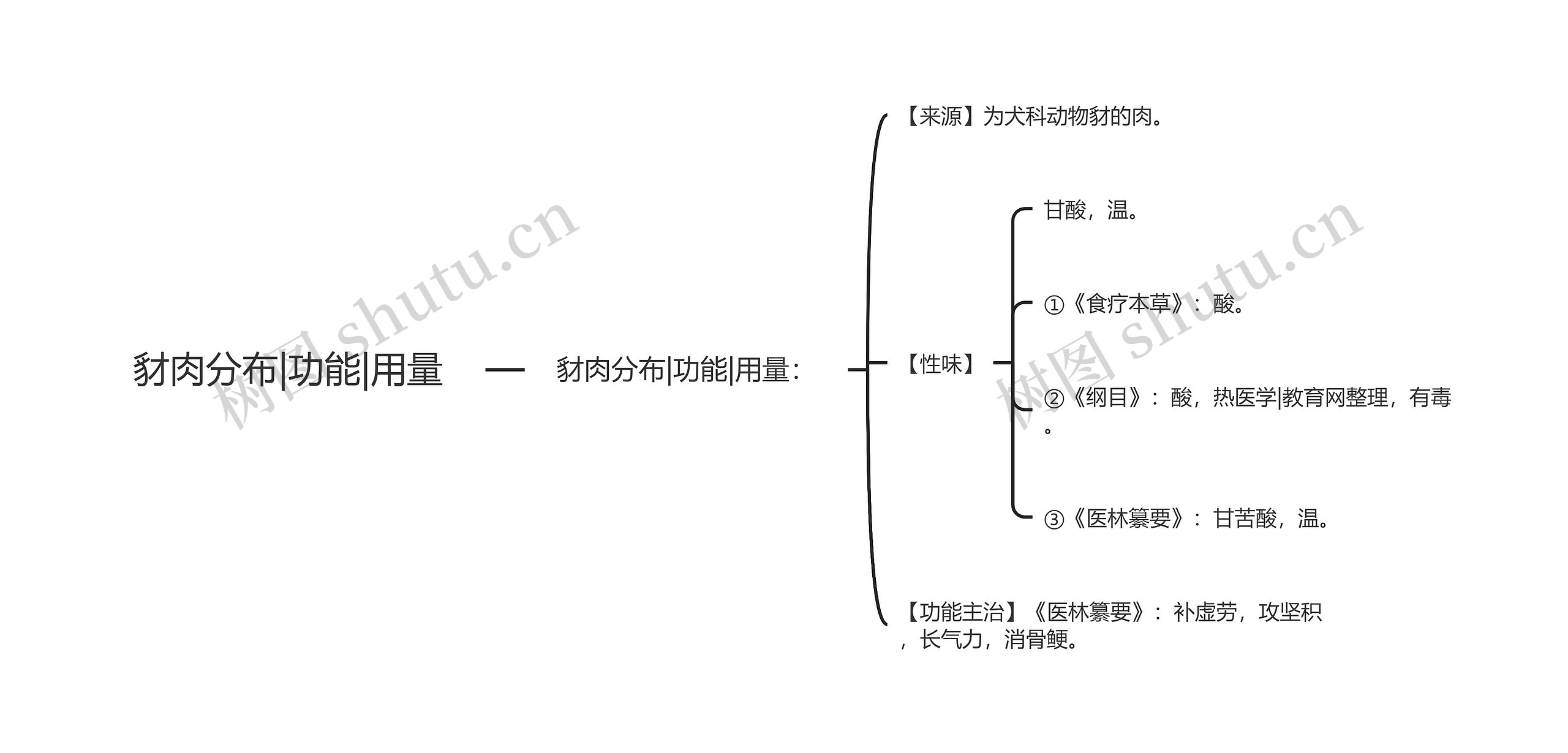 豺肉分布|功能|用量