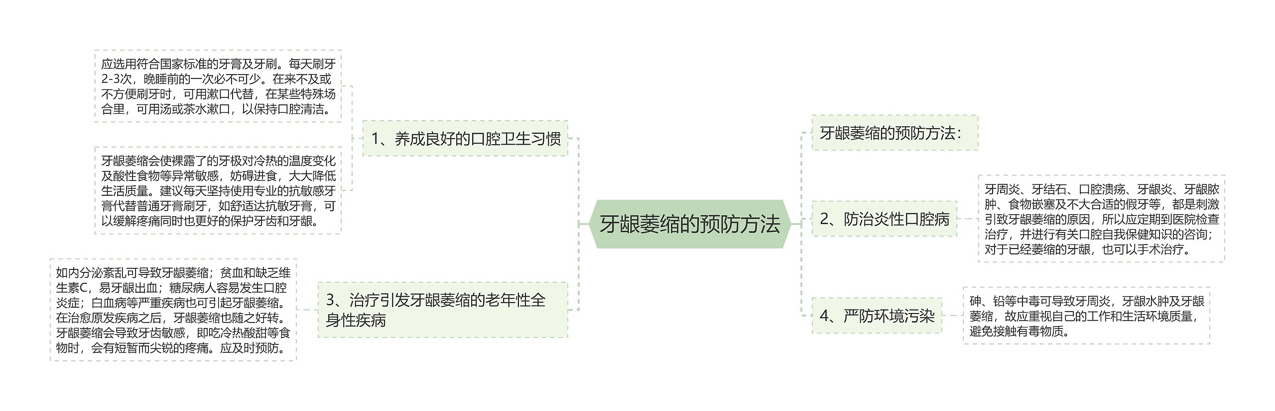 牙龈萎缩的预防方法