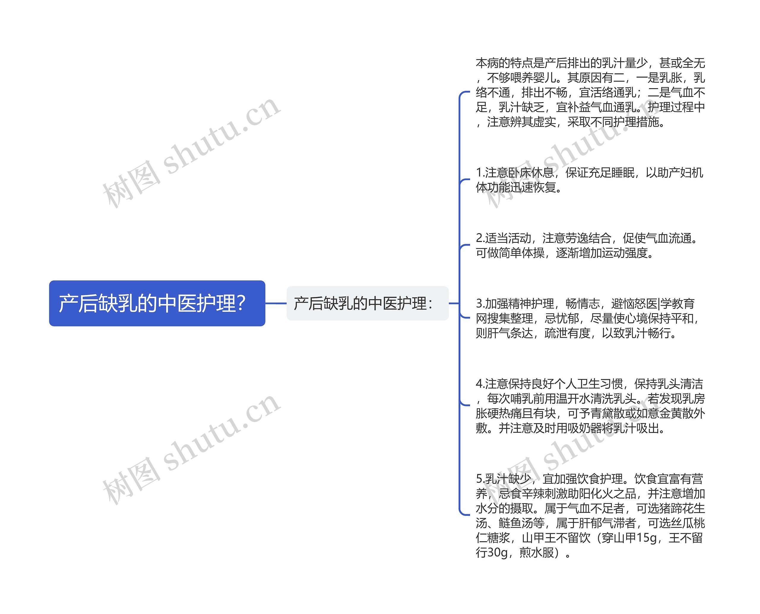 产后缺乳的中医护理？思维导图