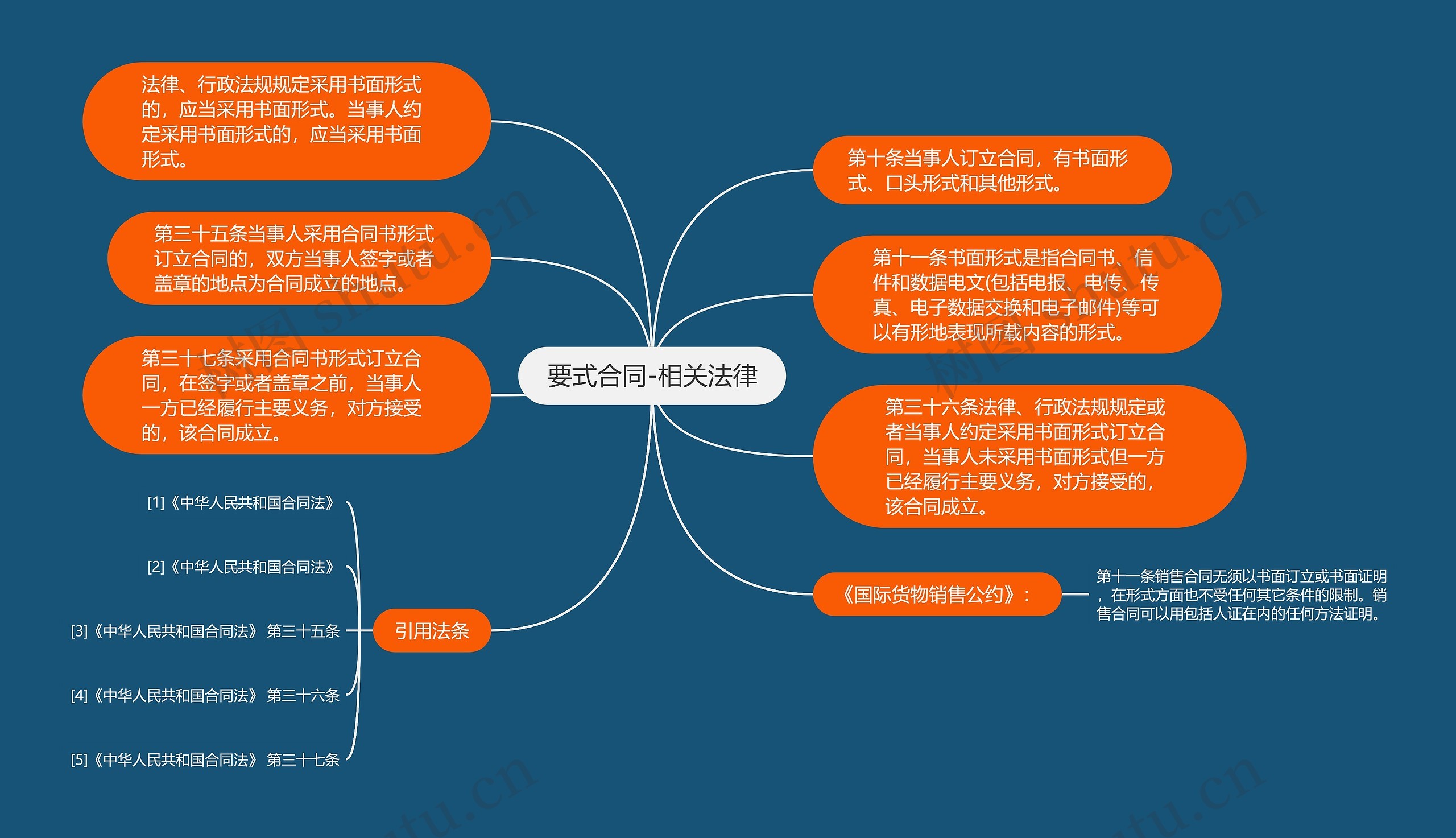 要式合同-相关法律思维导图