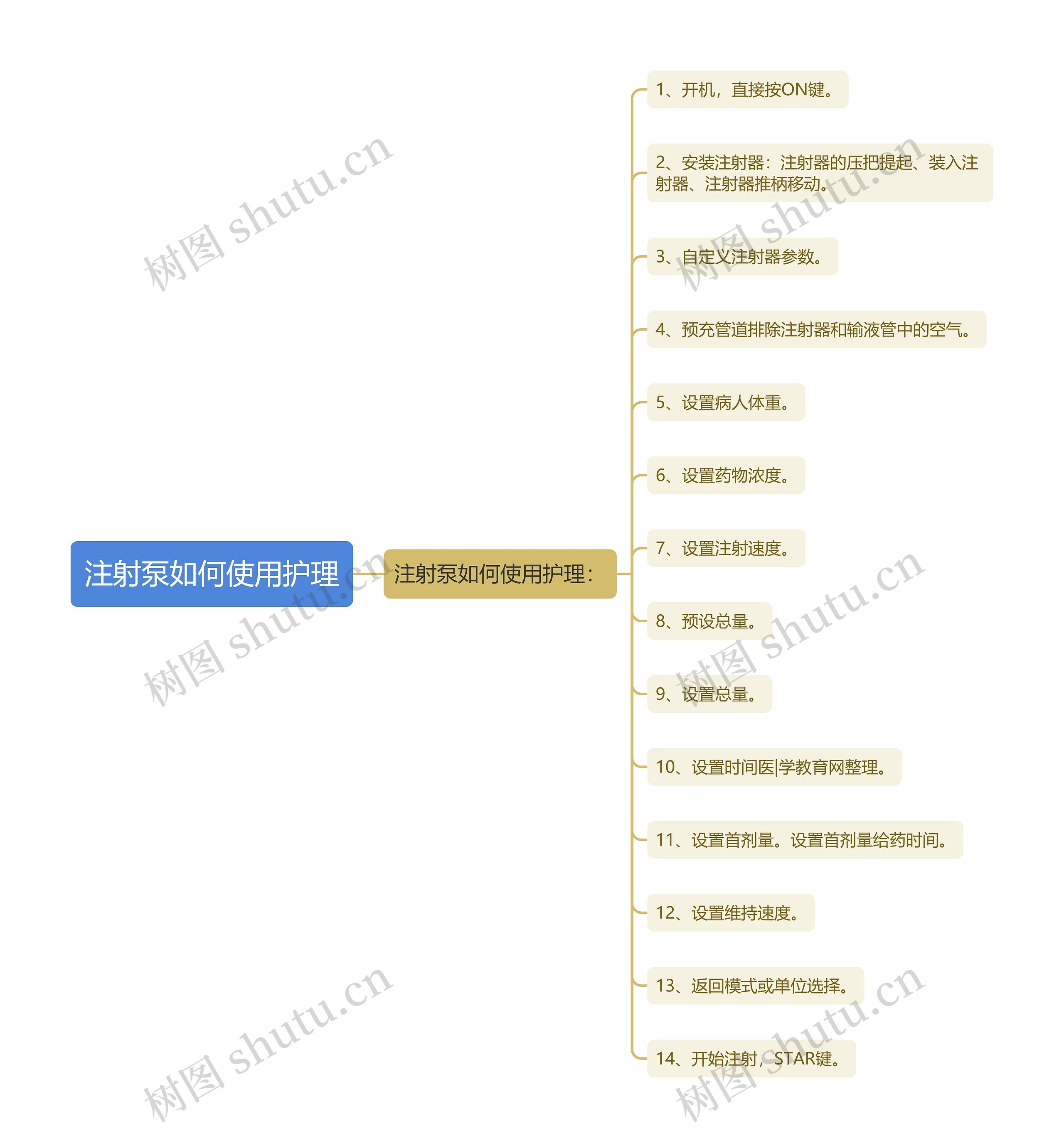 注射泵如何使用护理思维导图