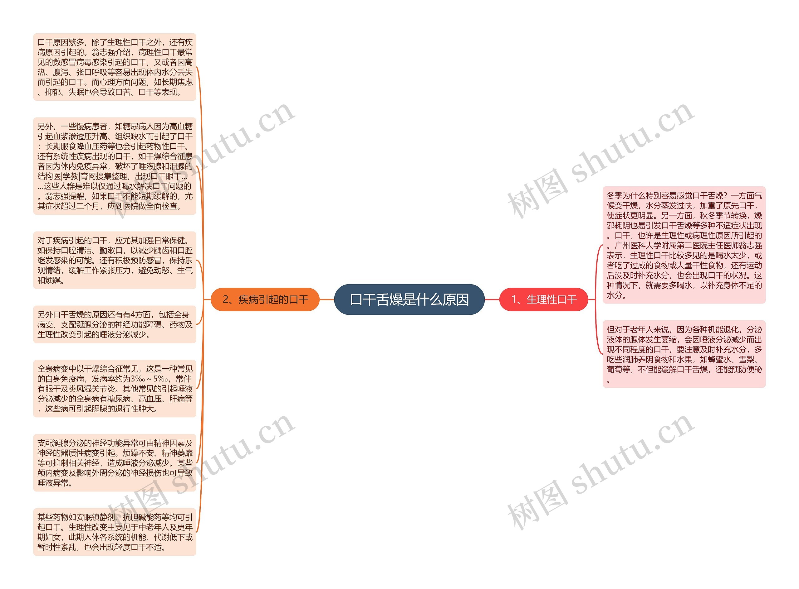 口干舌燥是什么原因思维导图