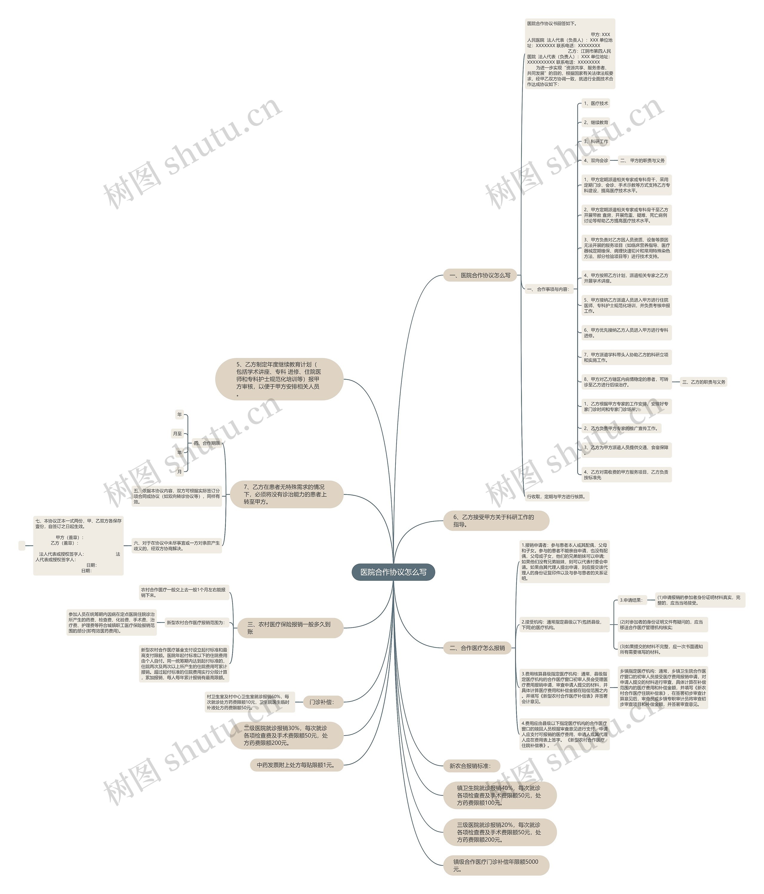 医院合作协议怎么写思维导图