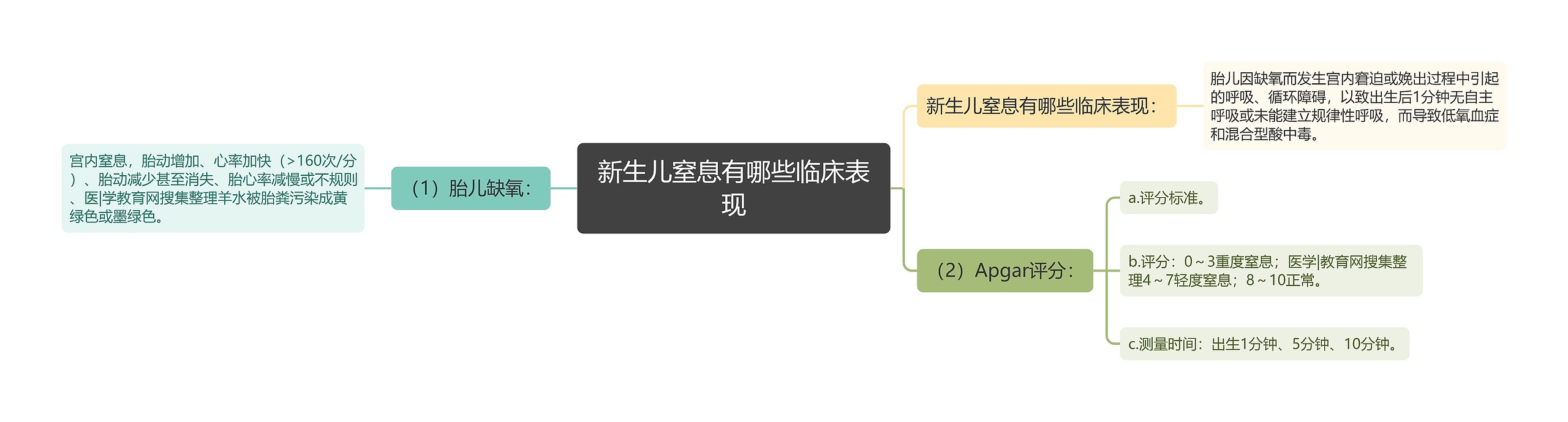 新生儿窒息有哪些临床表现思维导图