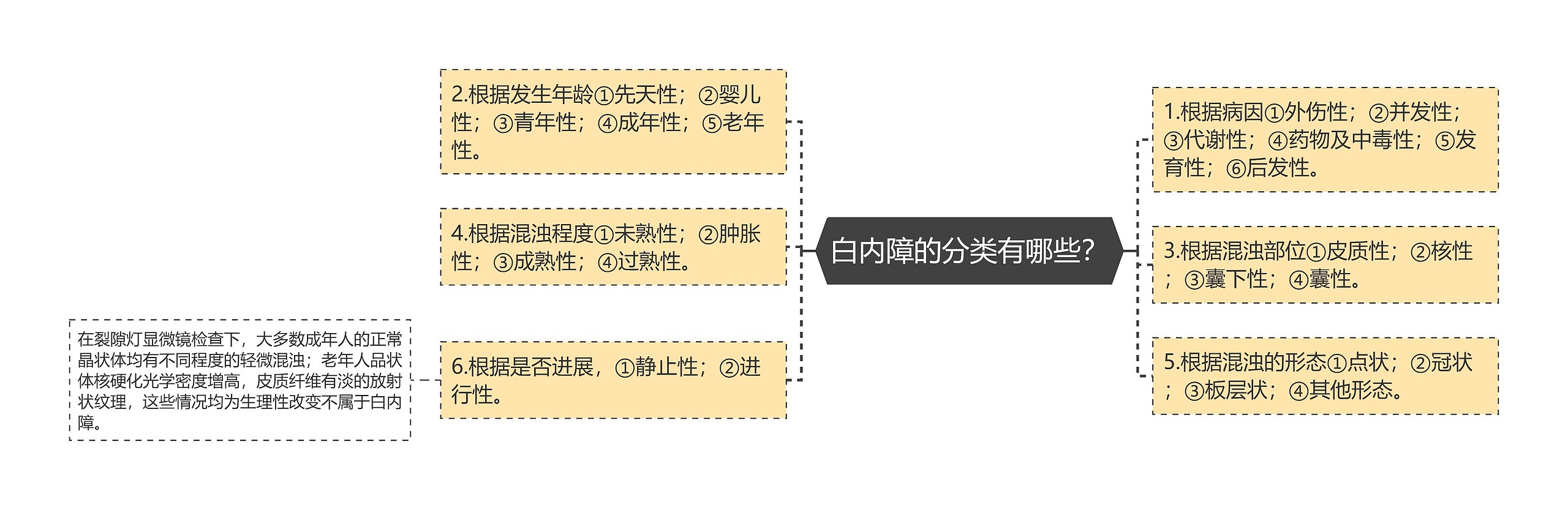 白内障的分类有哪些？