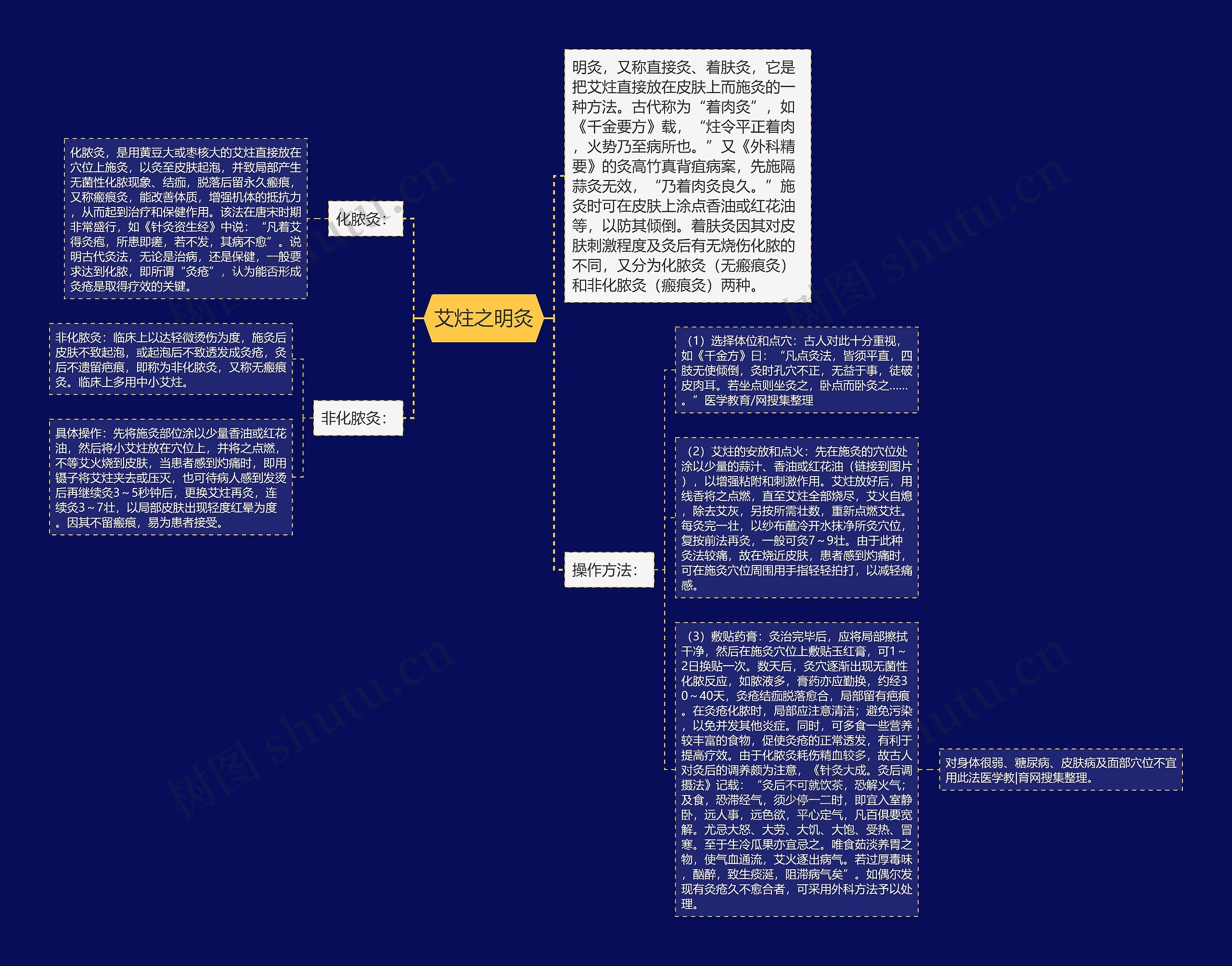 艾炷之明灸思维导图