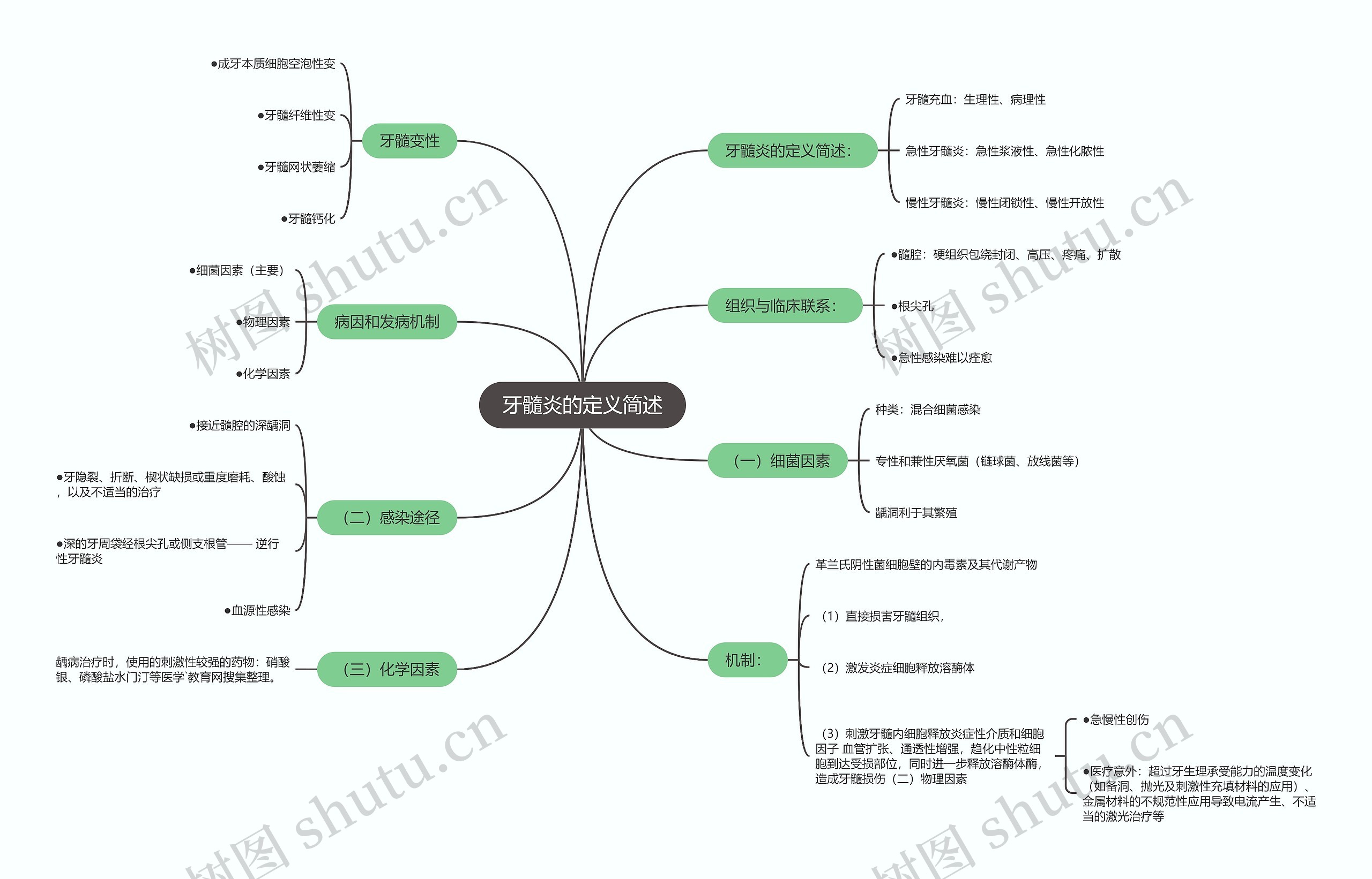 牙髓炎的定义简述思维导图