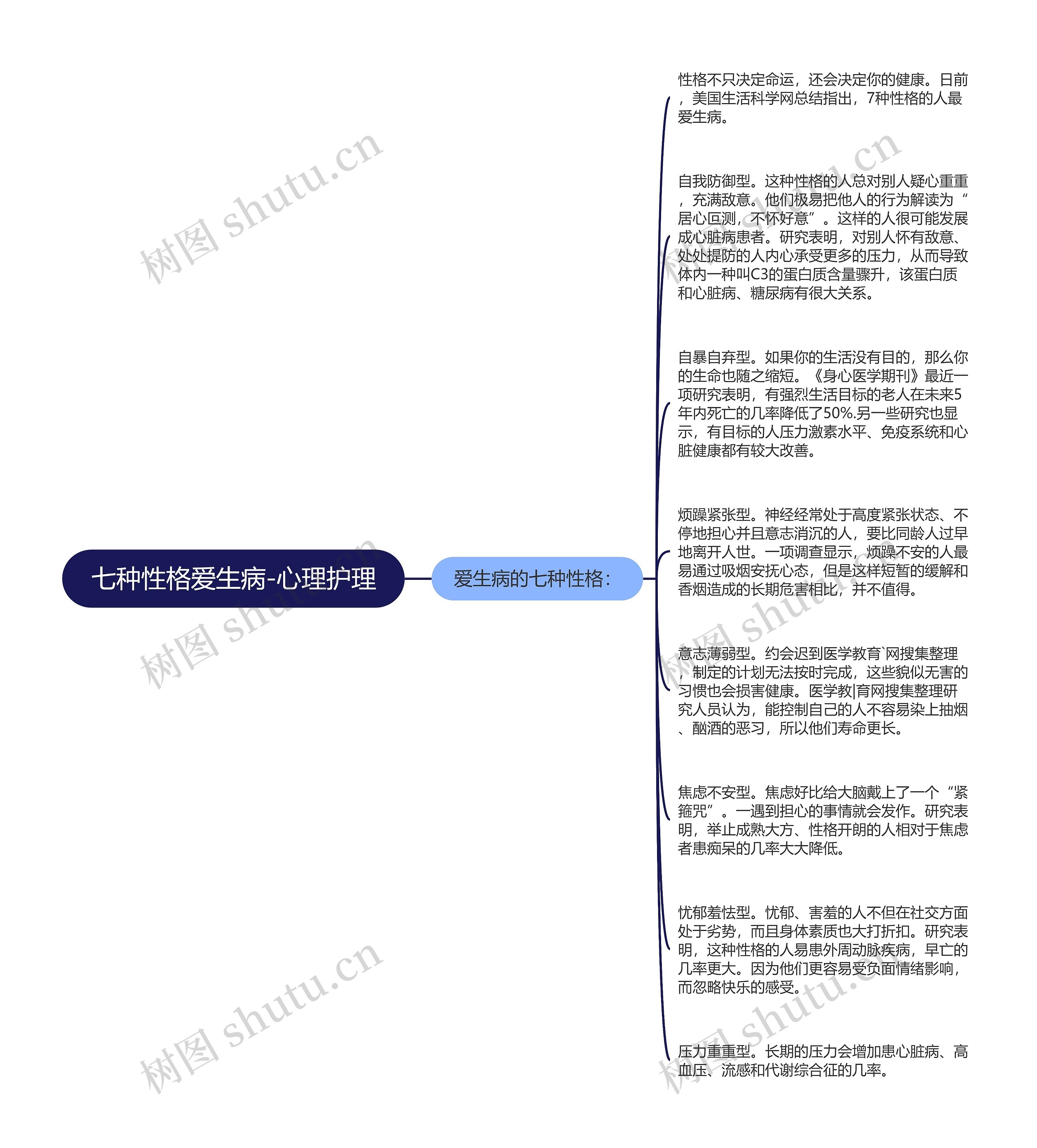 七种性格爱生病-心理护理思维导图