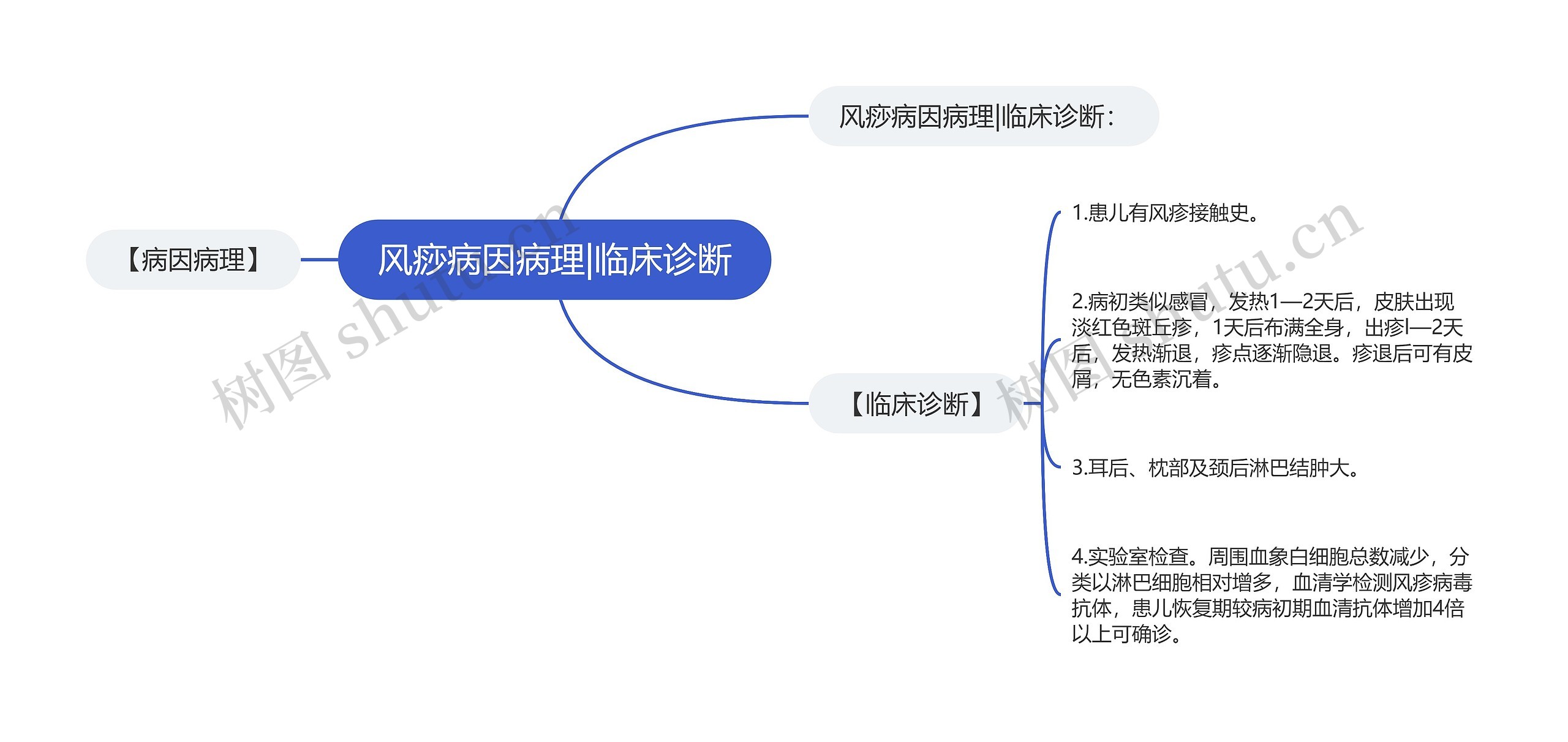 风痧病因病理|临床诊断思维导图