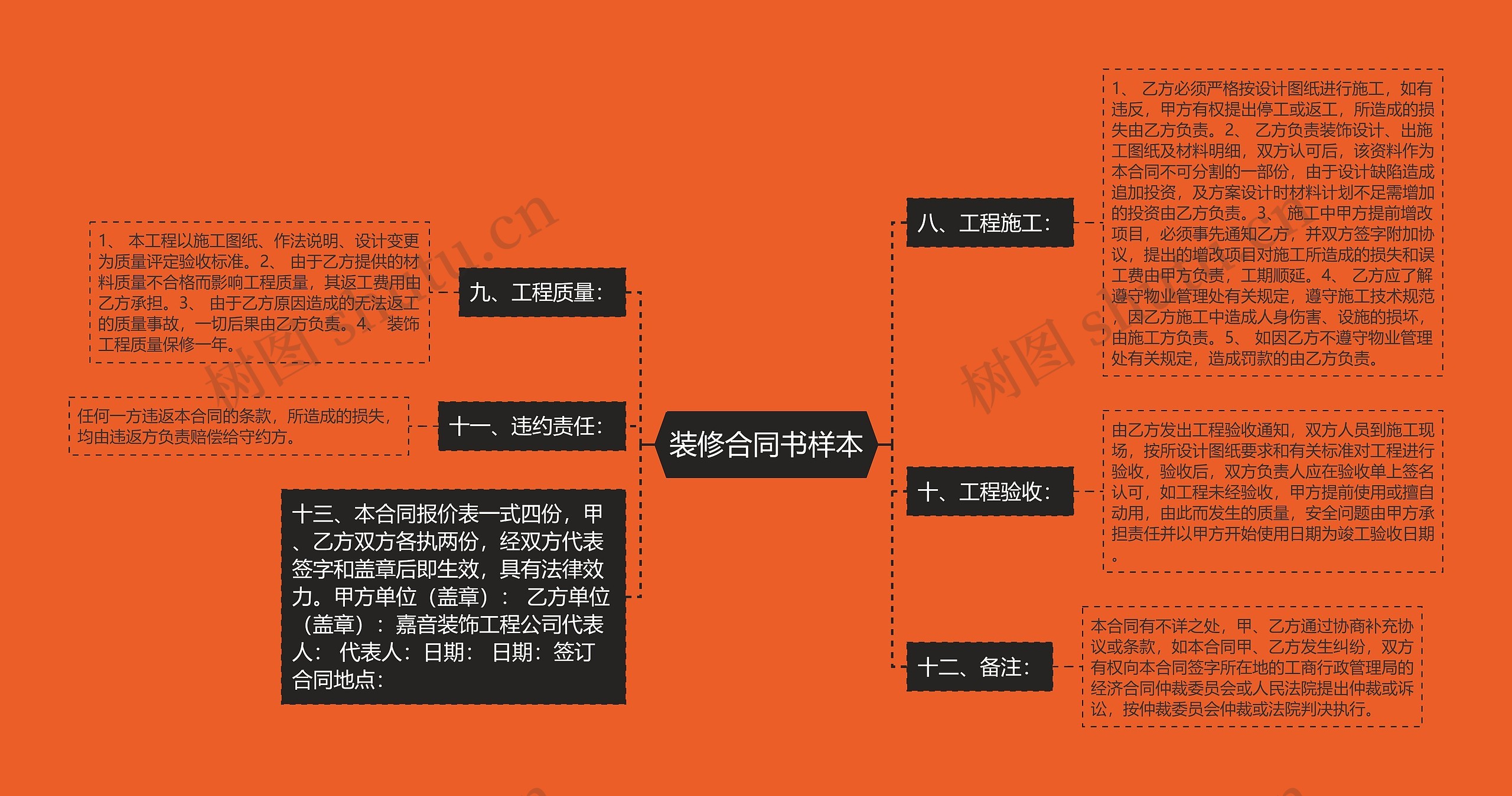 装修合同书样本思维导图